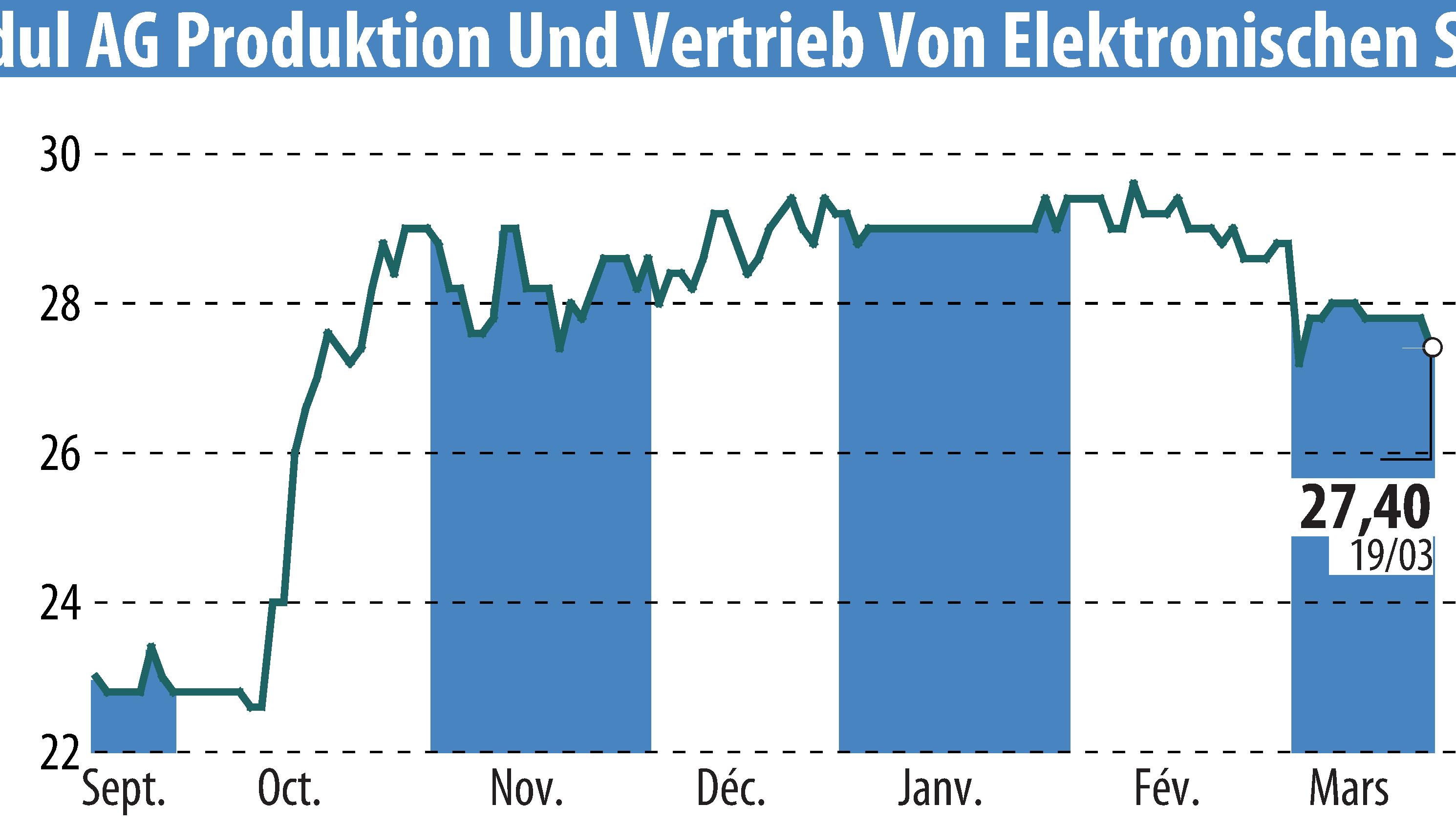 Stock price chart of DATA MODUL AG (EBR:DAM) showing fluctuations.