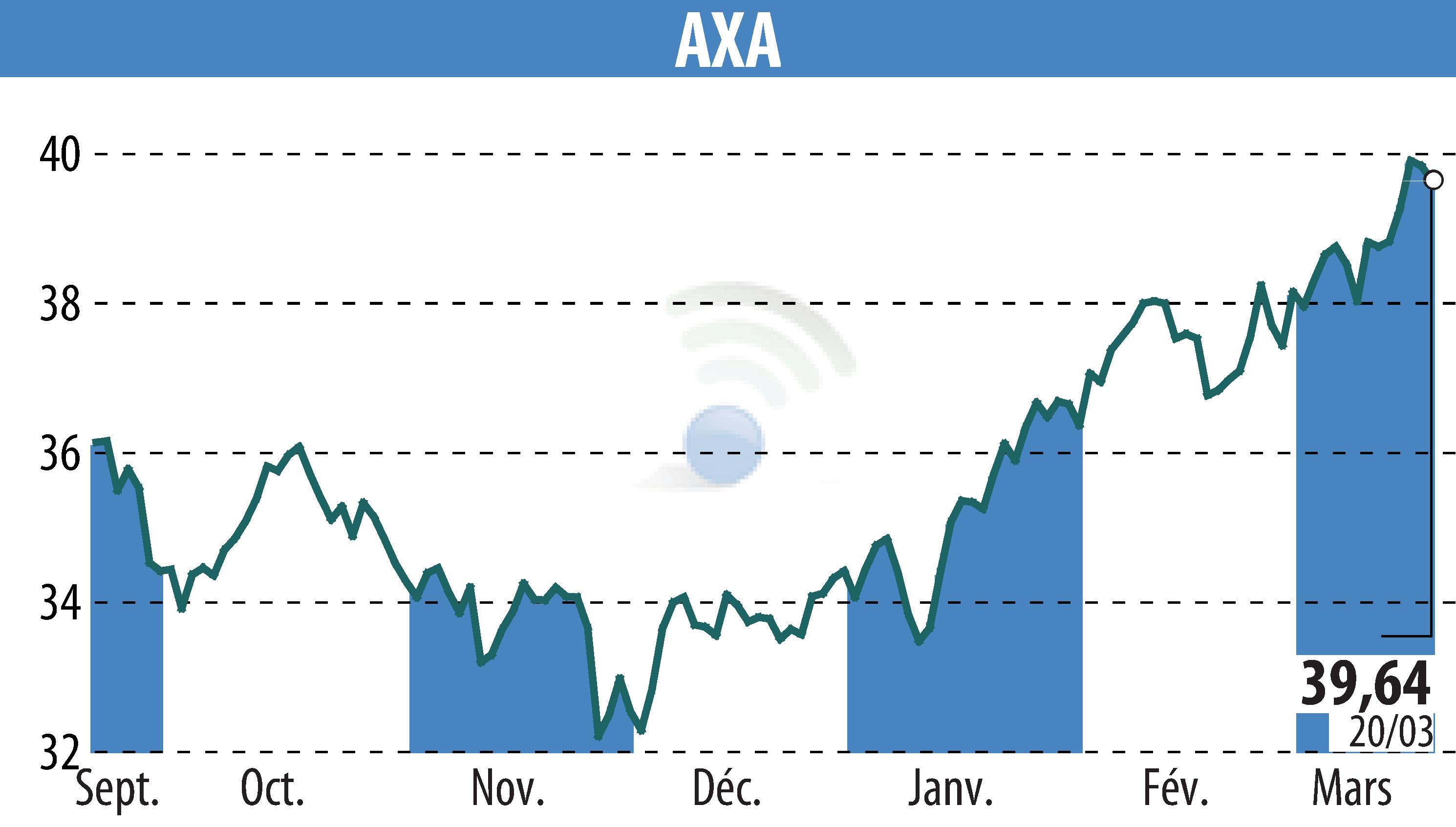 Stock price chart of AXA (EPA:CS) showing fluctuations.