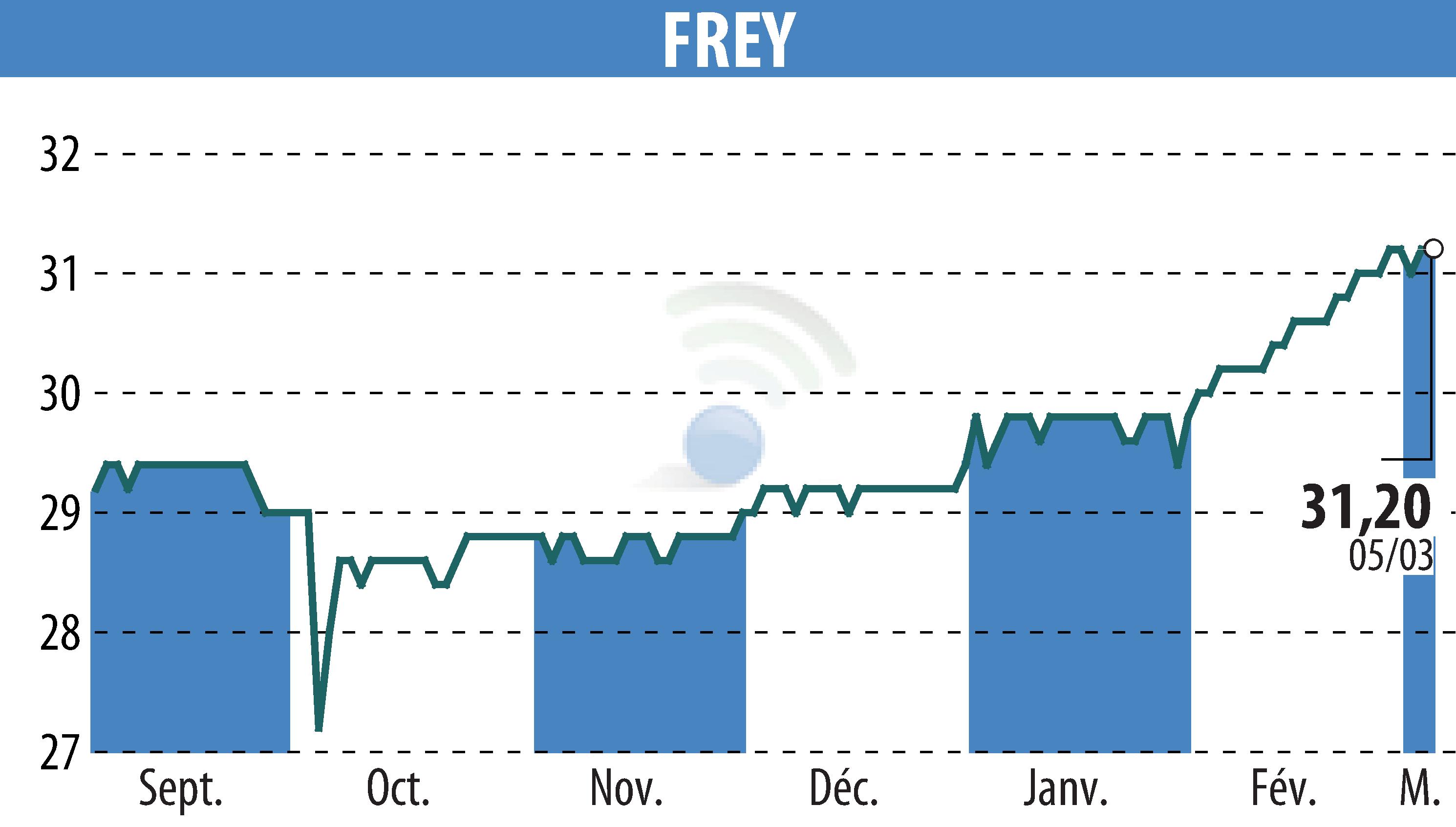 Graphique de l'évolution du cours de l'action FREY (EPA:FREY).