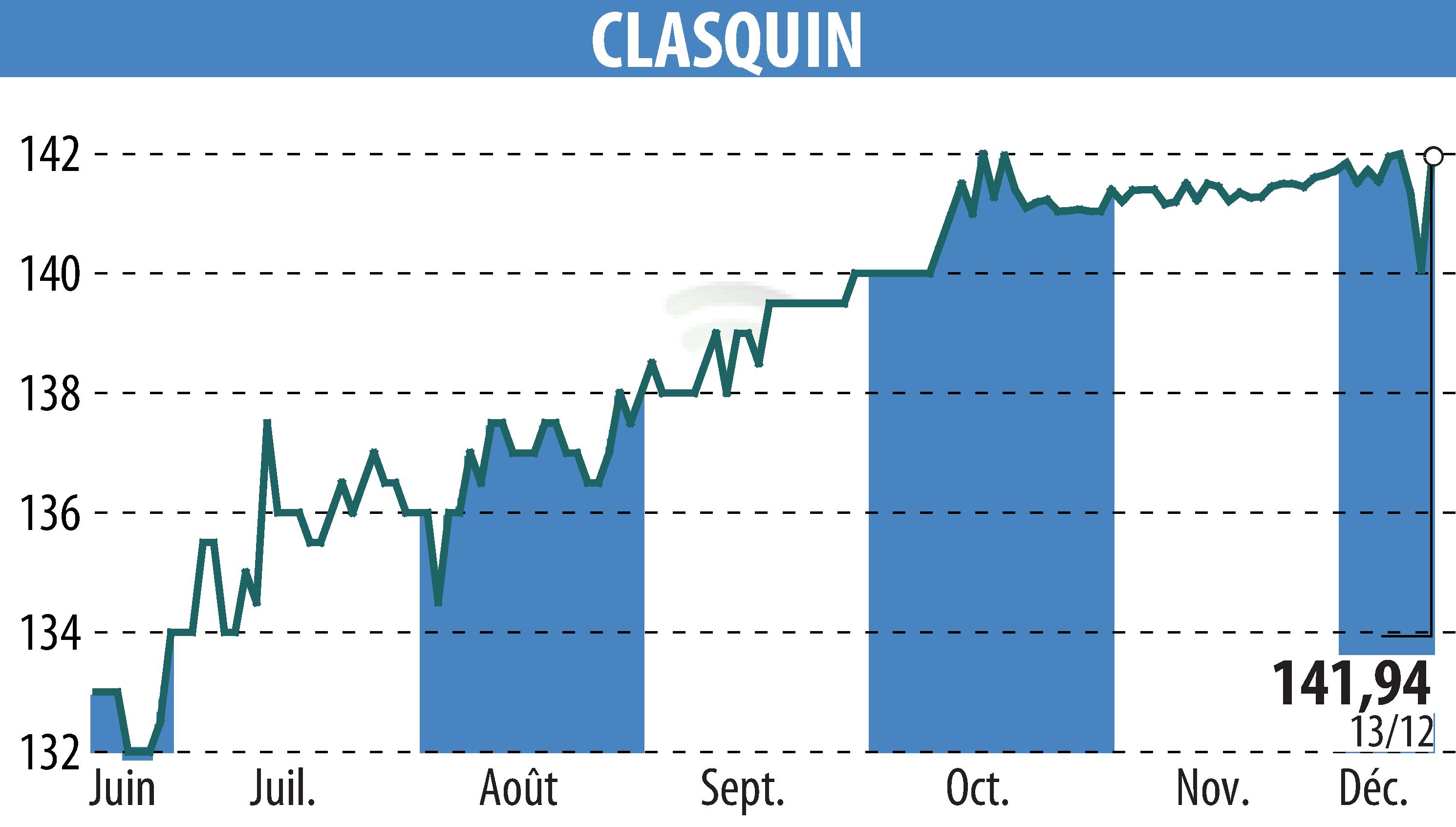 Graphique de l'évolution du cours de l'action CLASQUIN (EPA:ALCLA).