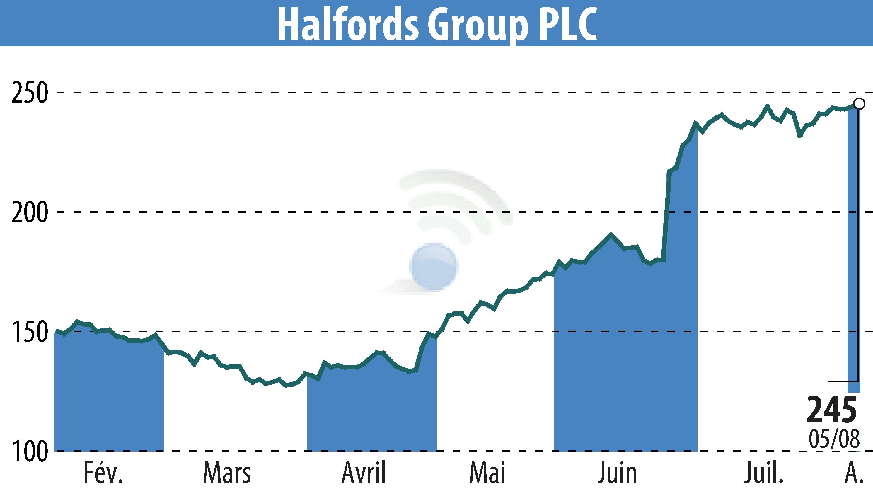 Stock price chart of Halfords (EBR:HFD) showing fluctuations.