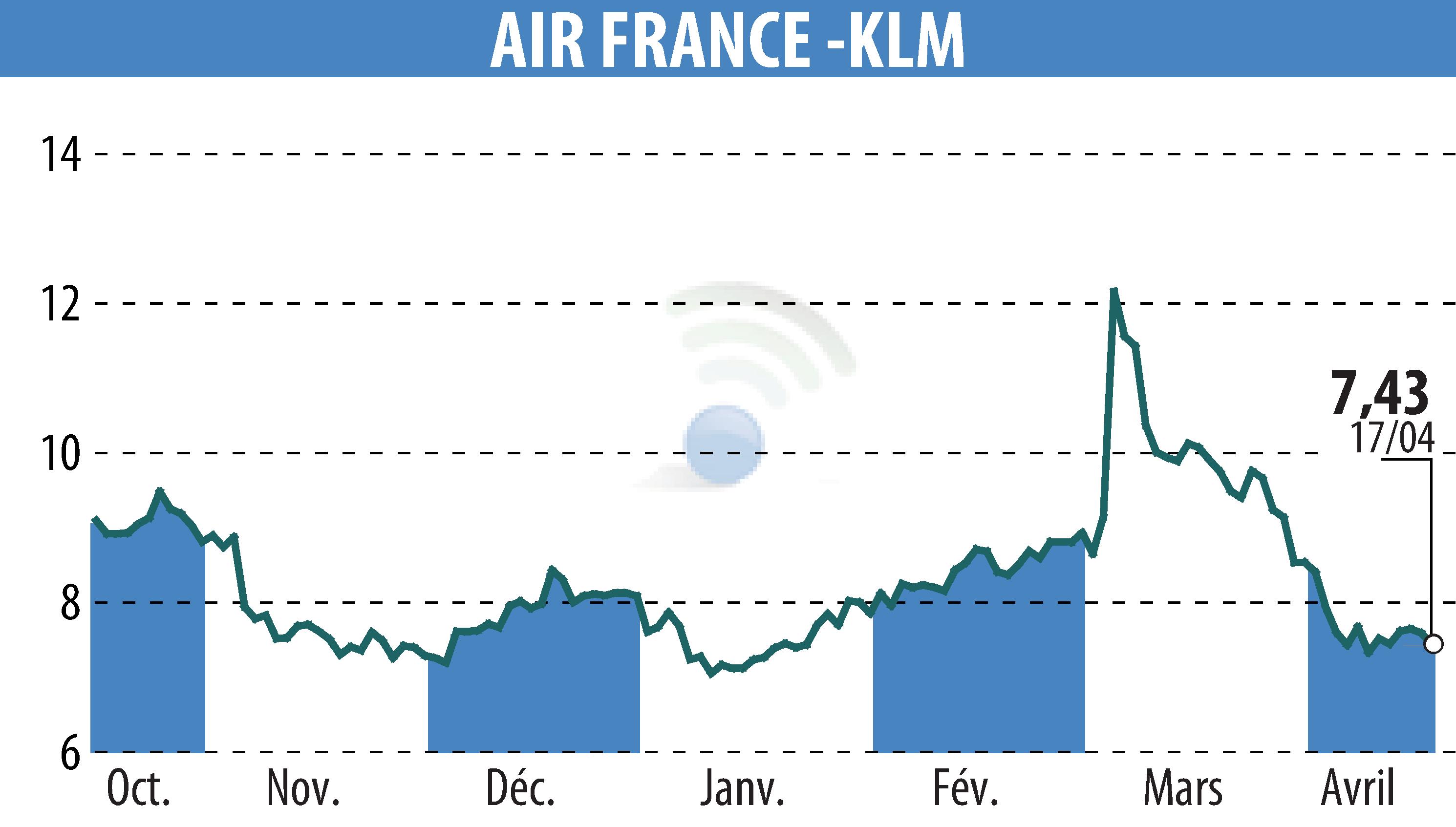 Stock price chart of AIR FRANCE-KLM (EPA:AF) showing fluctuations.