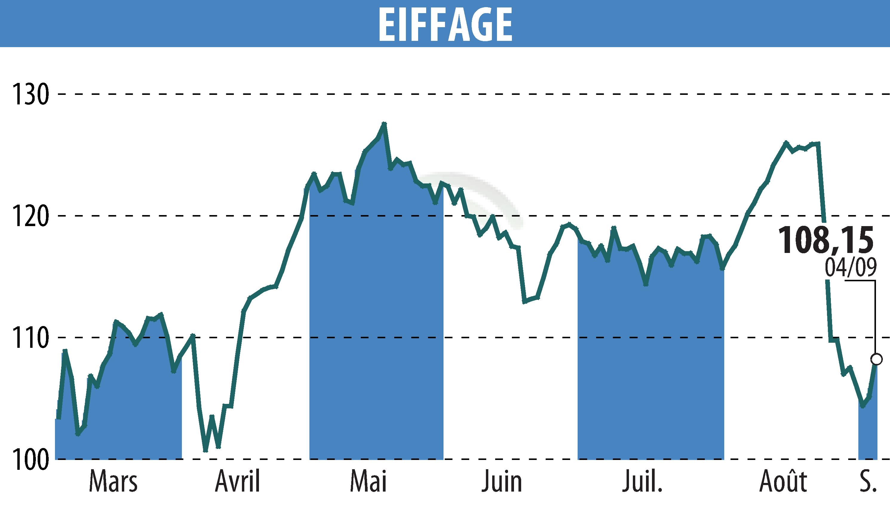 Graphique de l'évolution du cours de l'action EIFFAGE (EPA:FGR).