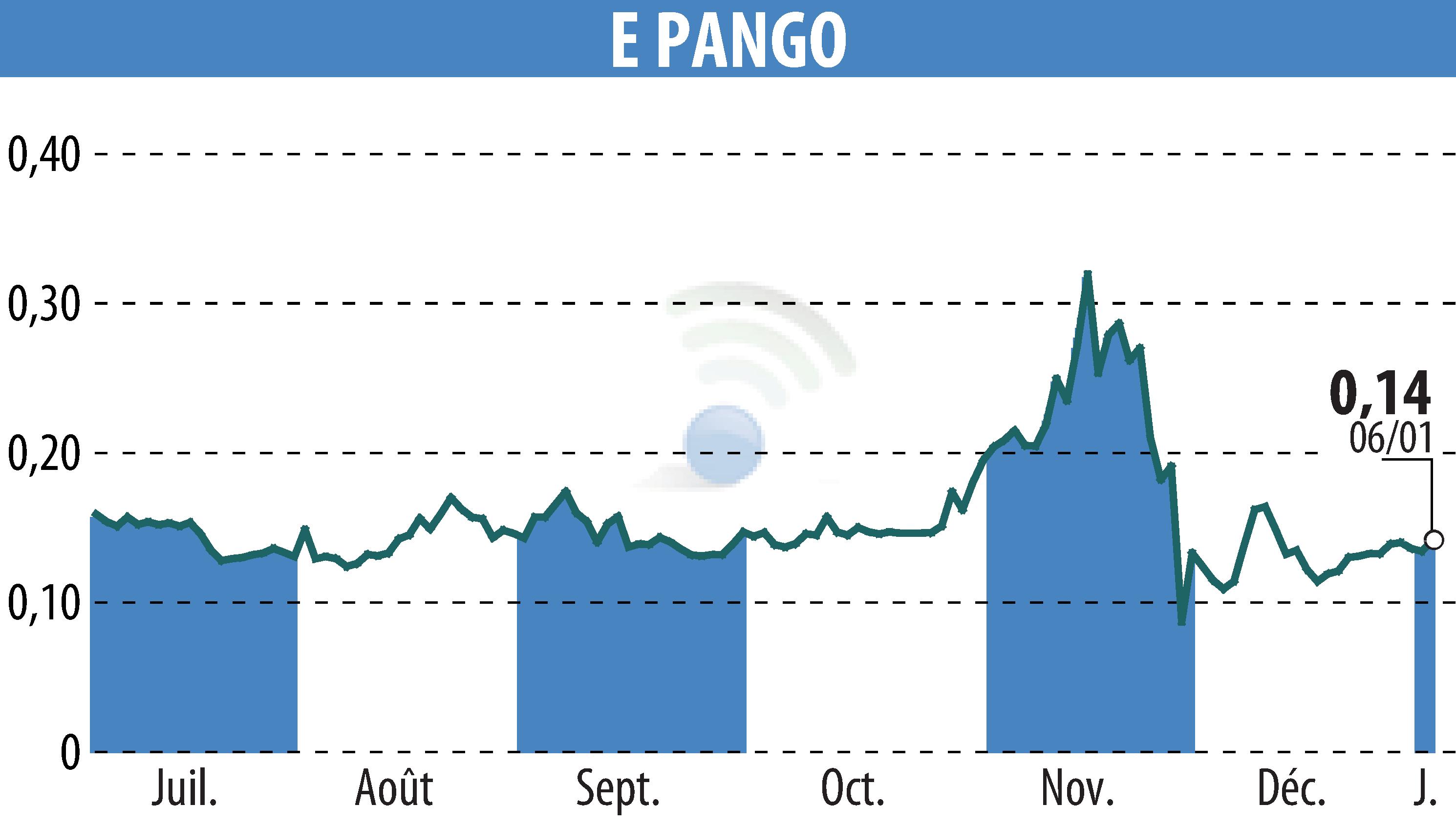 Stock price chart of E-PANGO (EPA:ALAGO) showing fluctuations.