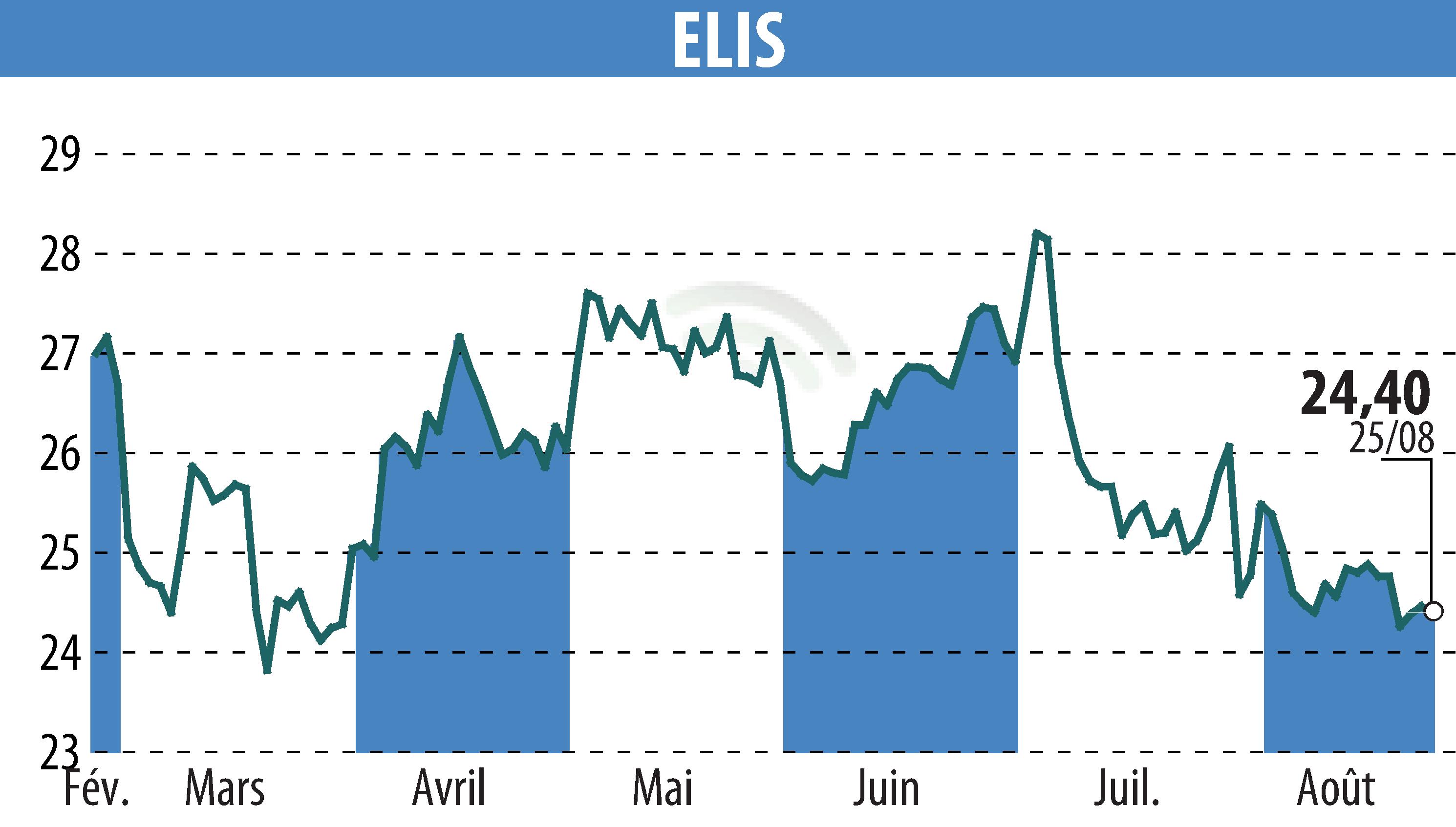 Graphique de l'évolution du cours de l'action ELIS (EPA:ELIS).