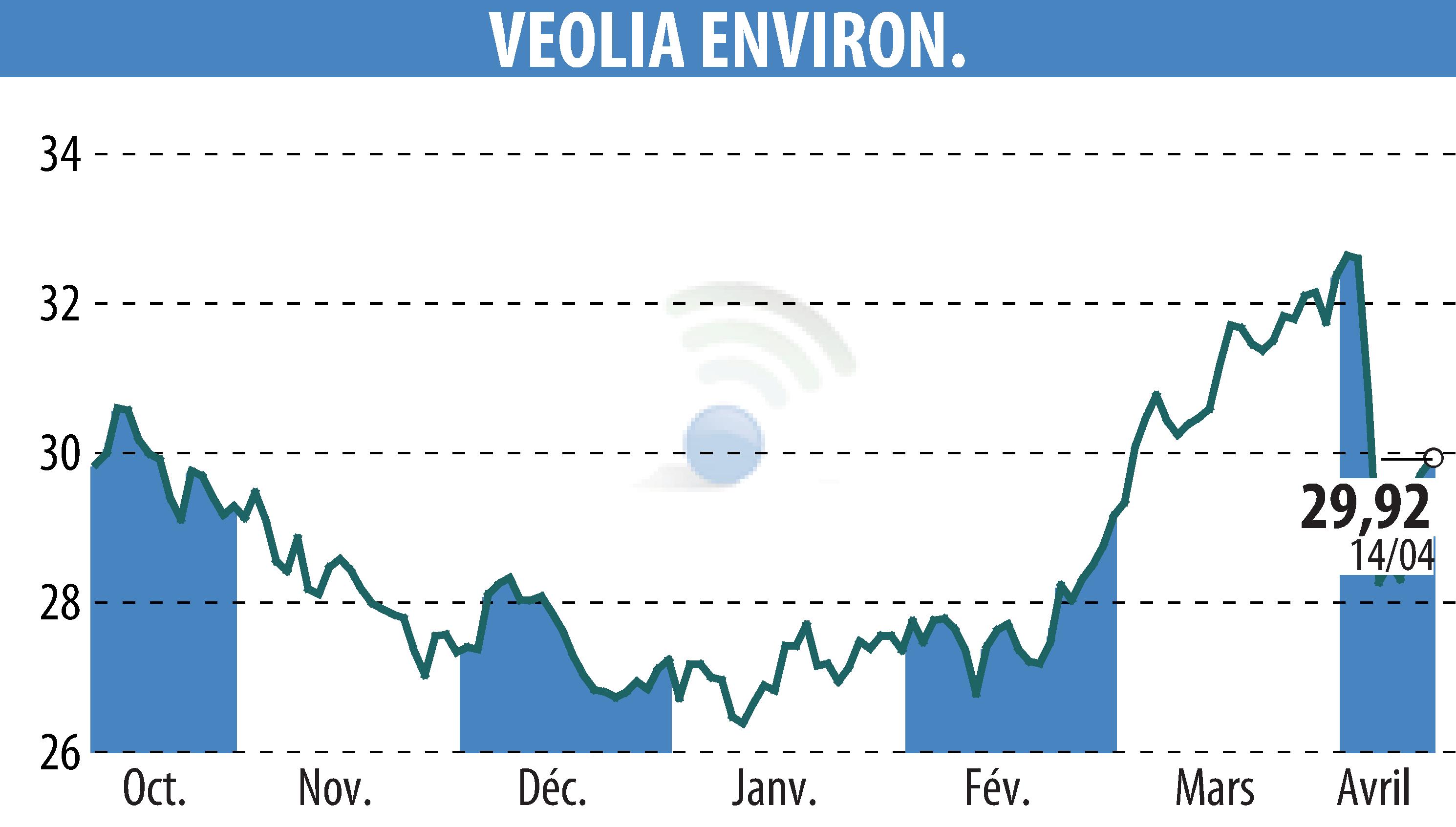 Graphique de l'évolution du cours de l'action VEOLIA (EPA:VIE).