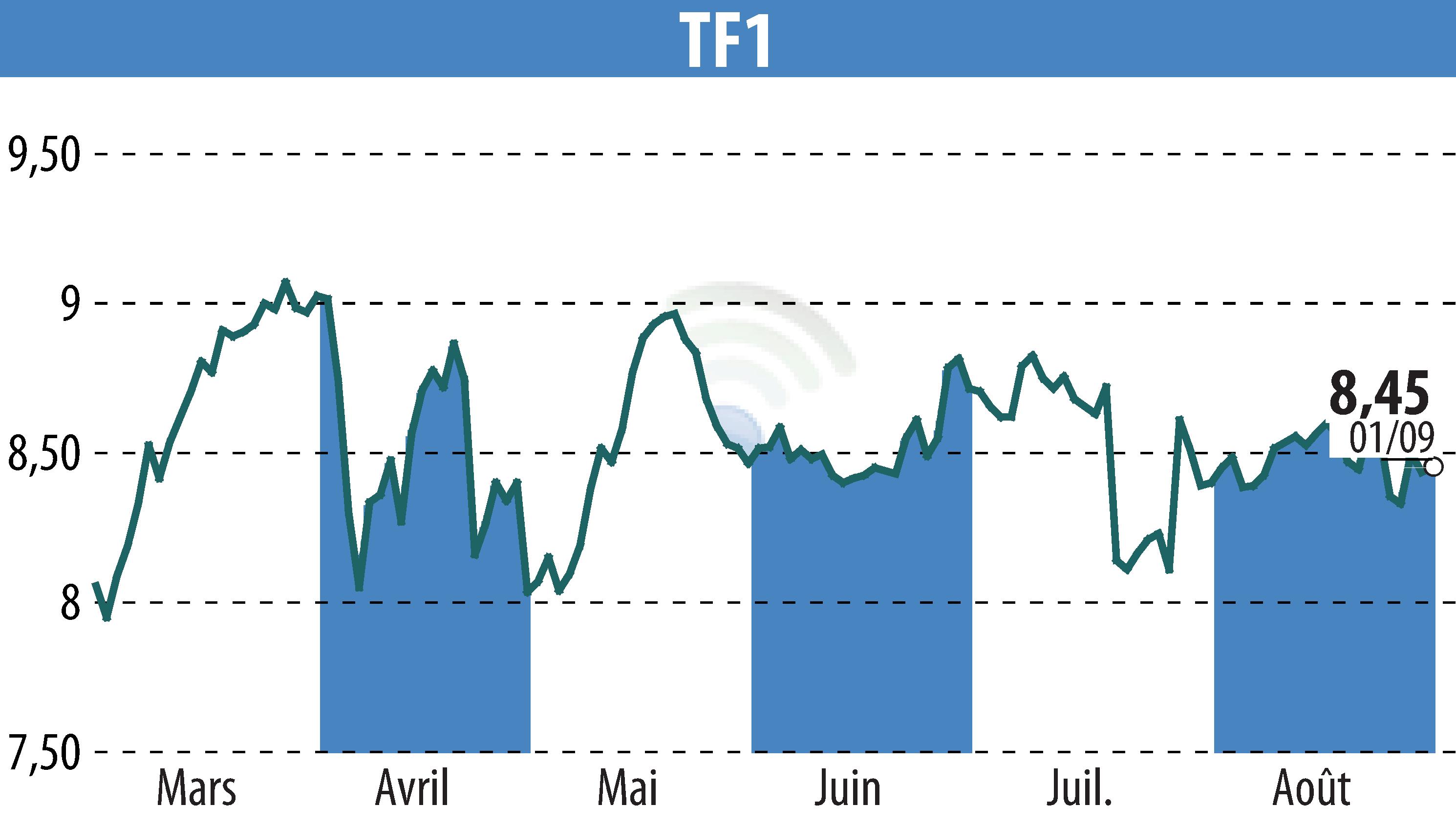 Graphique de l'évolution du cours de l'action TF1 (EPA:TFI).