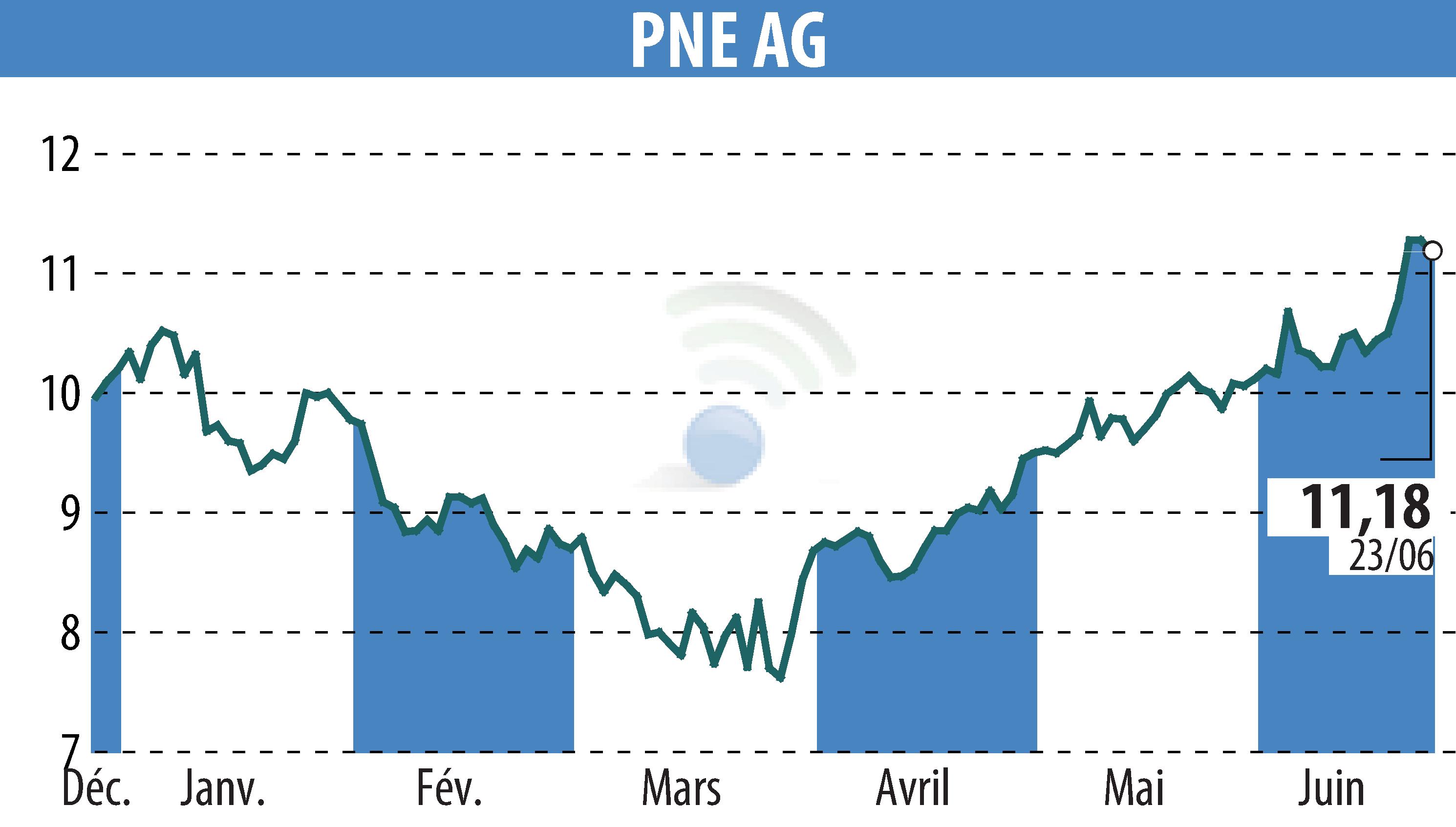 Stock price chart of PNE WIND AG (EBR:PNE3) showing fluctuations.