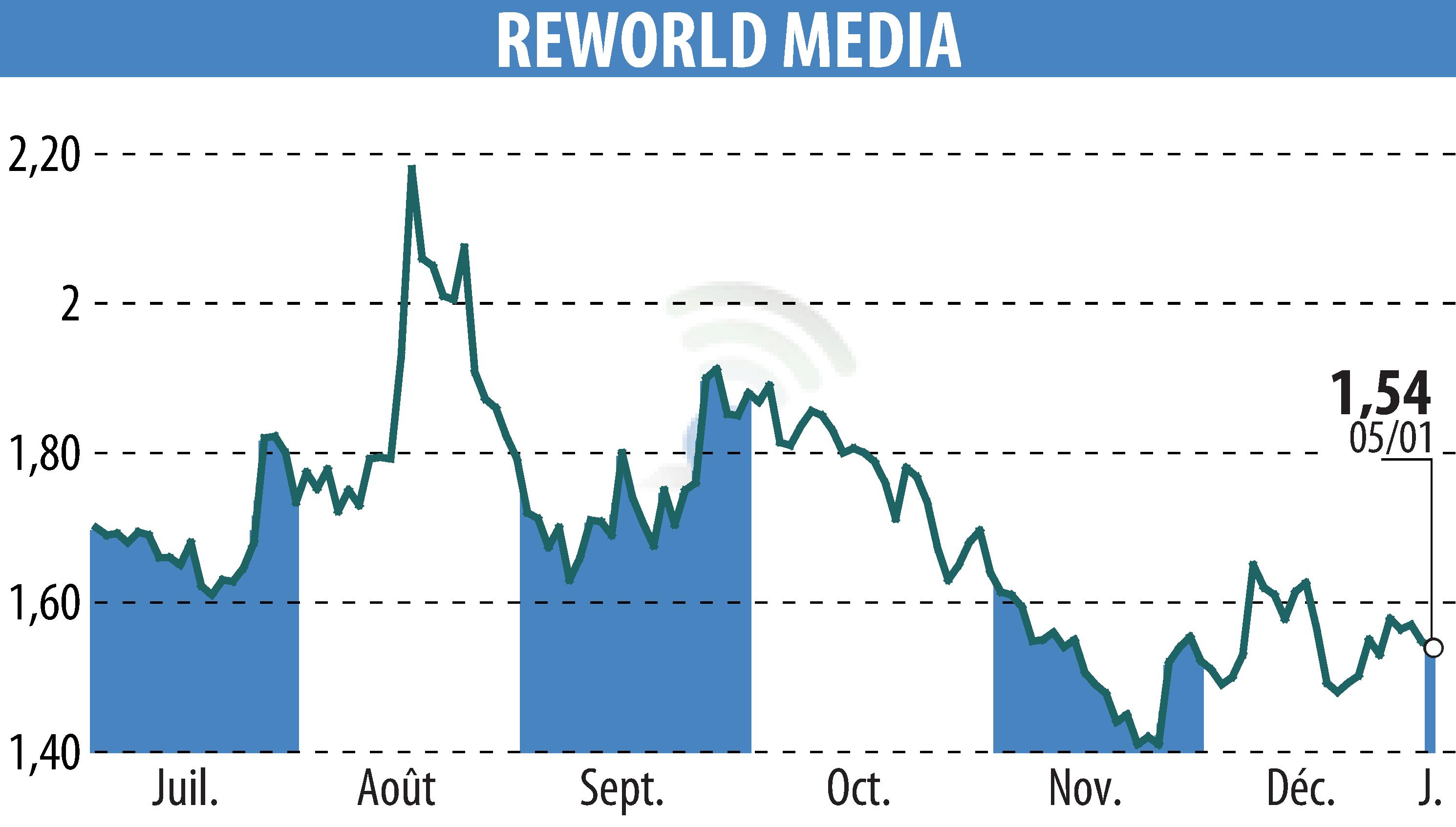 Stock price chart of REWORLD MEDIA (EPA:ALREW) showing fluctuations.