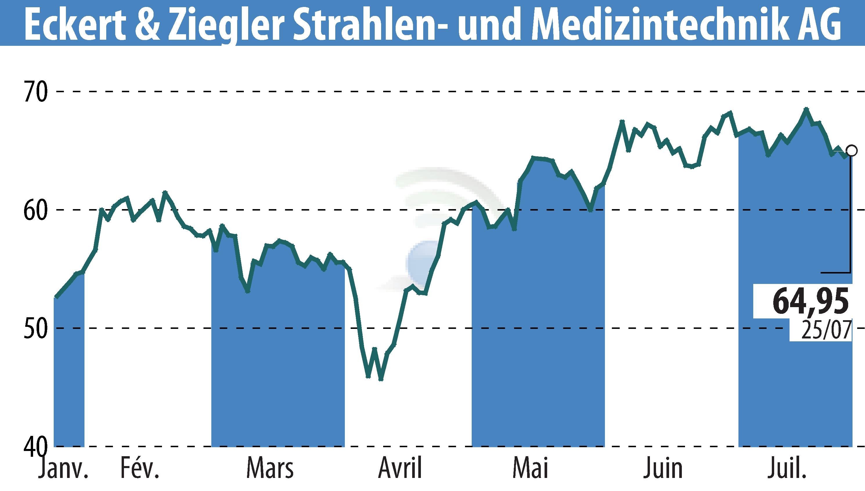 Graphique de l'évolution du cours de l'action Eckert & Ziegler Strahlen- Und Medizintechnik AG (EBR:EUZ).