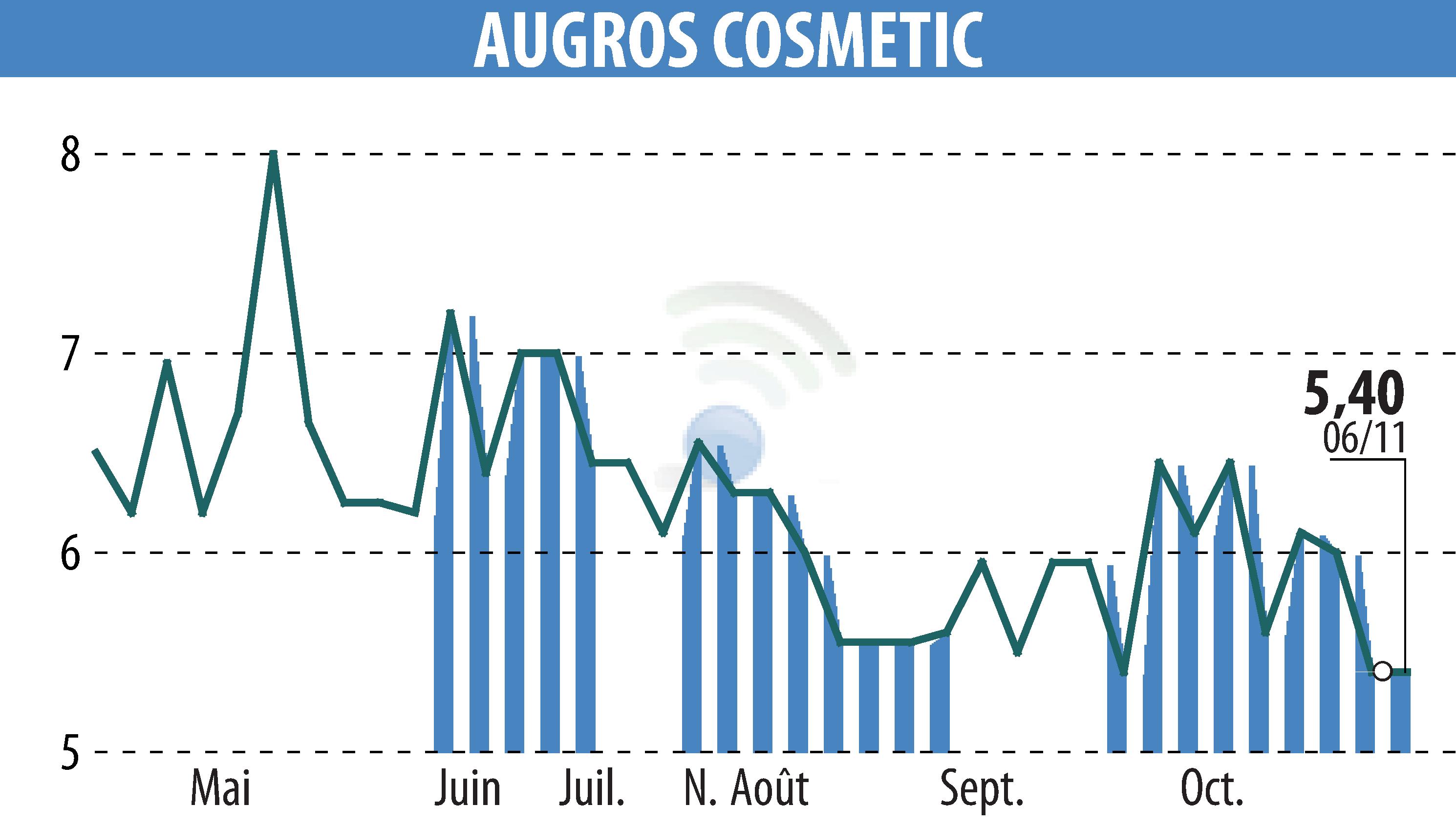 Stock price chart of AUGROS COSMETIC PACKAGING (EPA:AUGR) showing fluctuations.