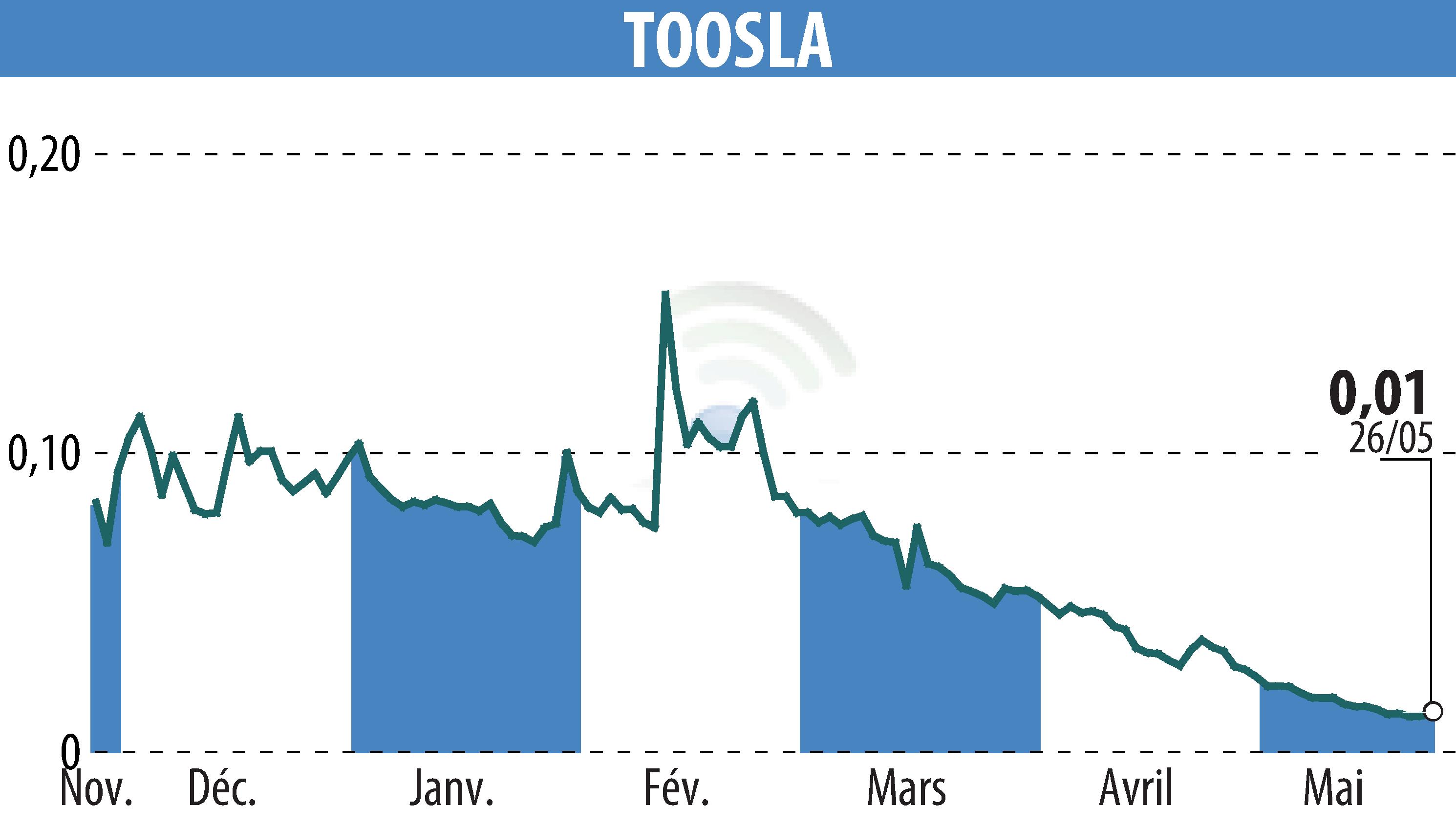 Stock price chart of TOOSLA (EPA:ALTOO) showing fluctuations.