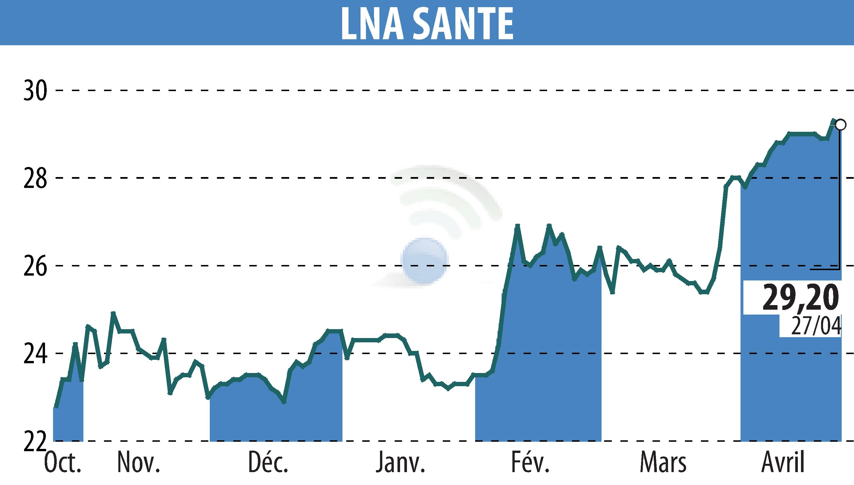 Stock price chart of LNA SANTE (EPA:LNA) showing fluctuations.