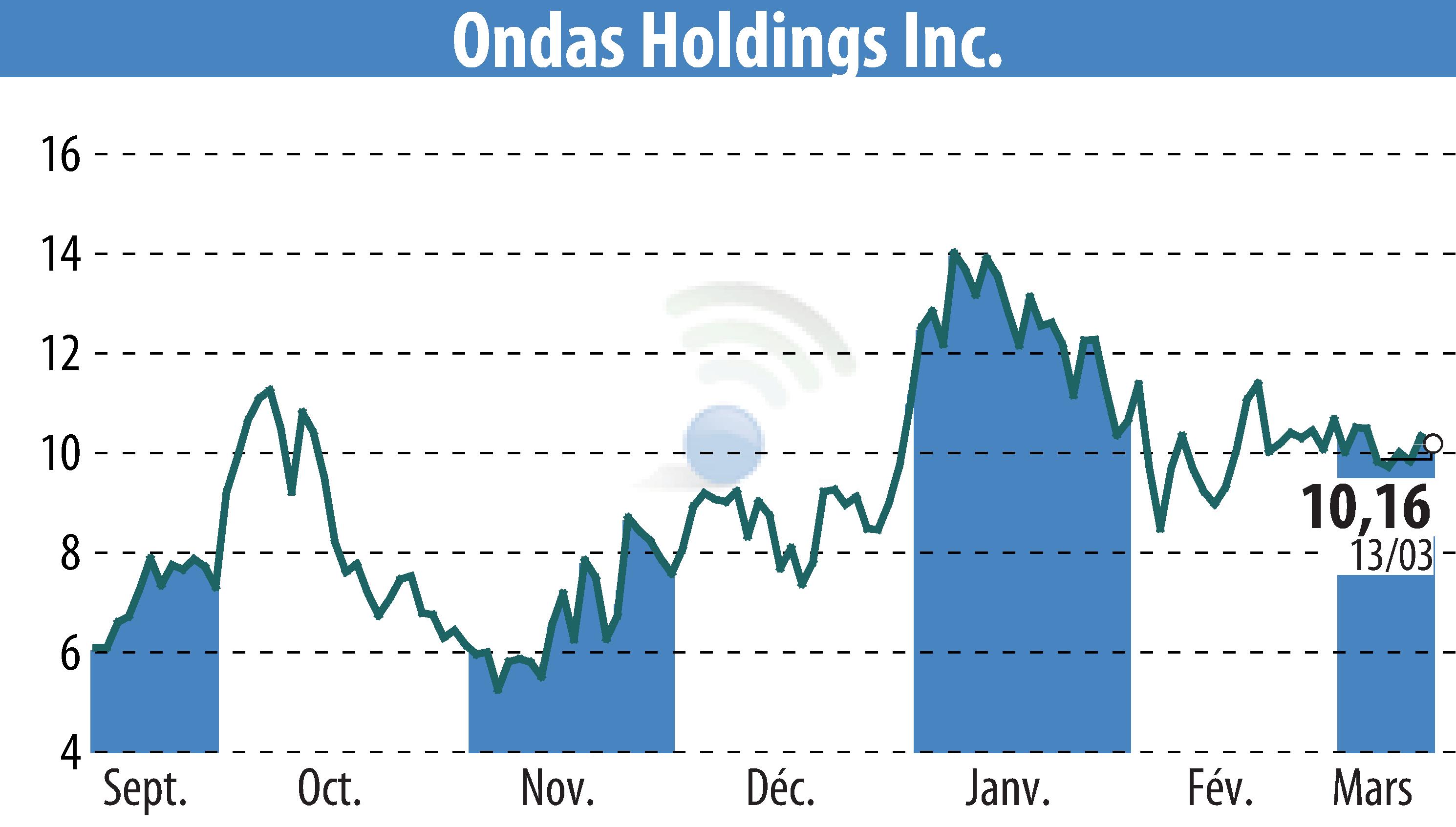 Stock price chart of Ondas Holdings Inc. (EBR:ONDS) showing fluctuations.