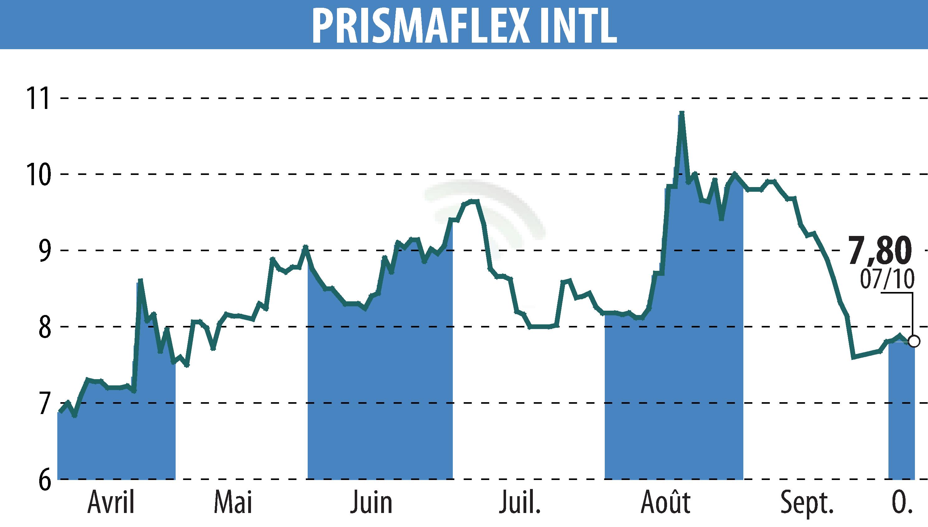 Graphique de l'évolution du cours de l'action PRISMAFLEX (EPA:ALPRI).