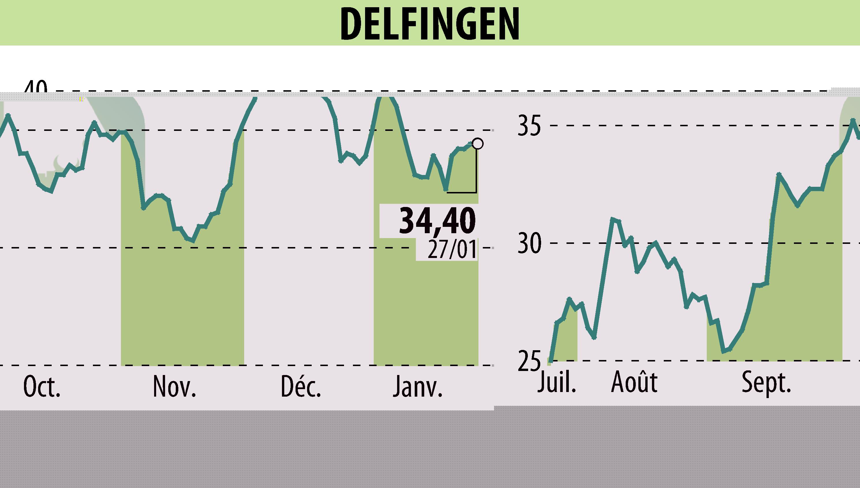 Graphique de l'évolution du cours de l'action DELFINGEN INDUSTRY (EPA:ALDEL).
