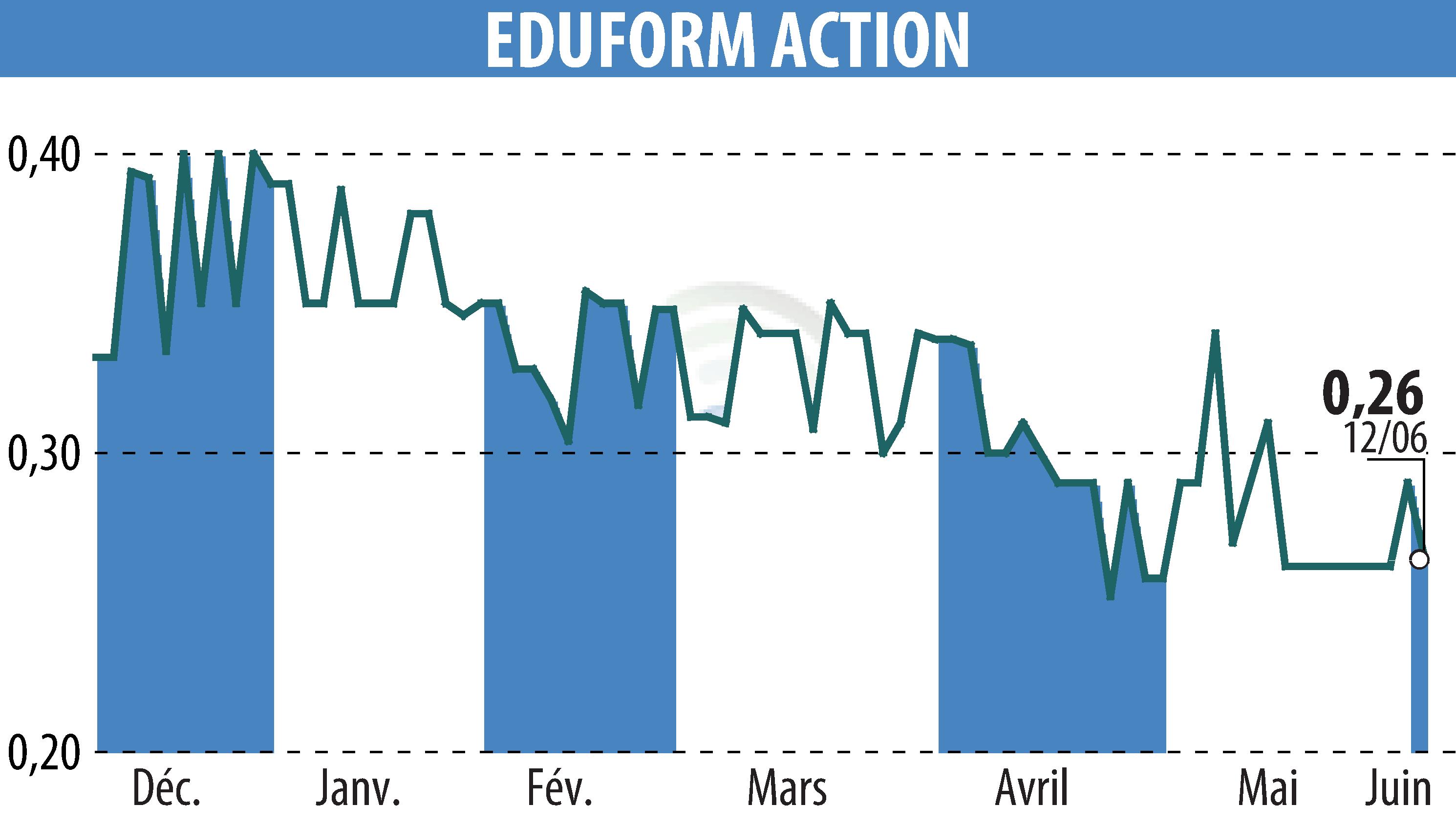 Stock price chart of Eduform Action (EPA:MLEFA) showing fluctuations.