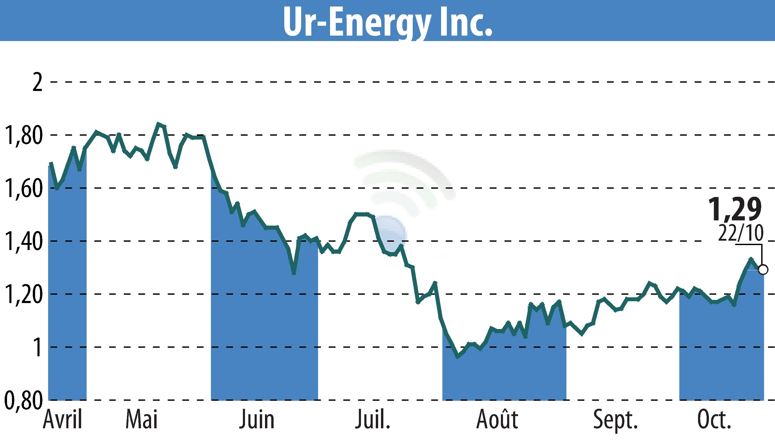 Graphique de l'évolution du cours de l'action Ur-Energy Inc. (EBR:URG).