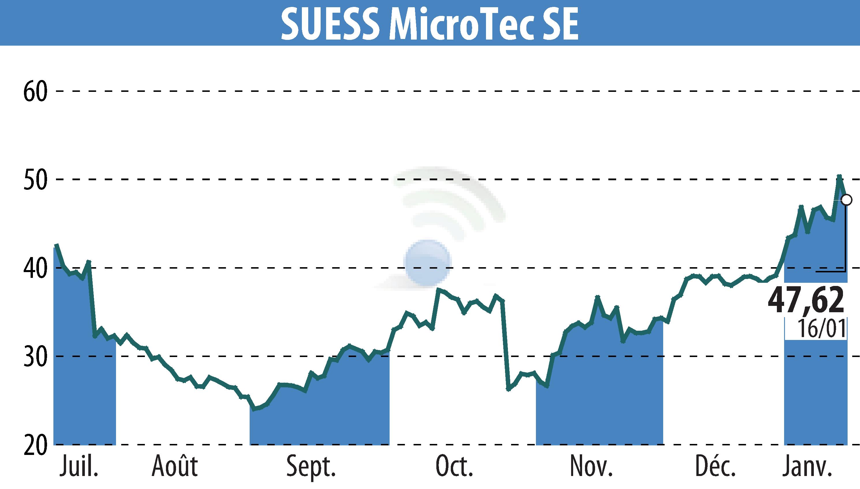 Graphique de l'évolution du cours de l'action SÜSS MicroTec AG (EBR:SMHN).