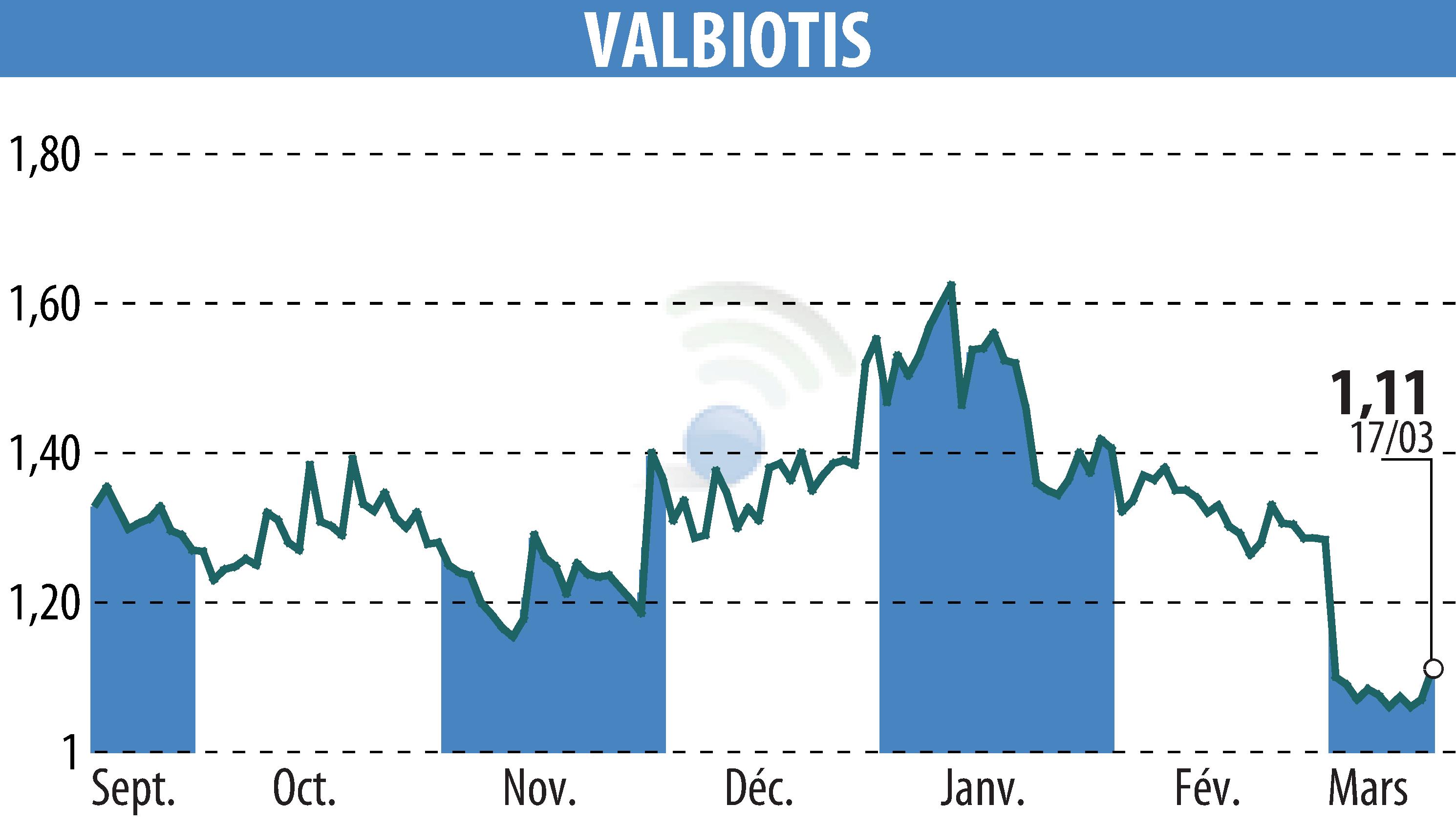 Graphique de l'évolution du cours de l'action VALBIOTIS (EPA:ALVAL).