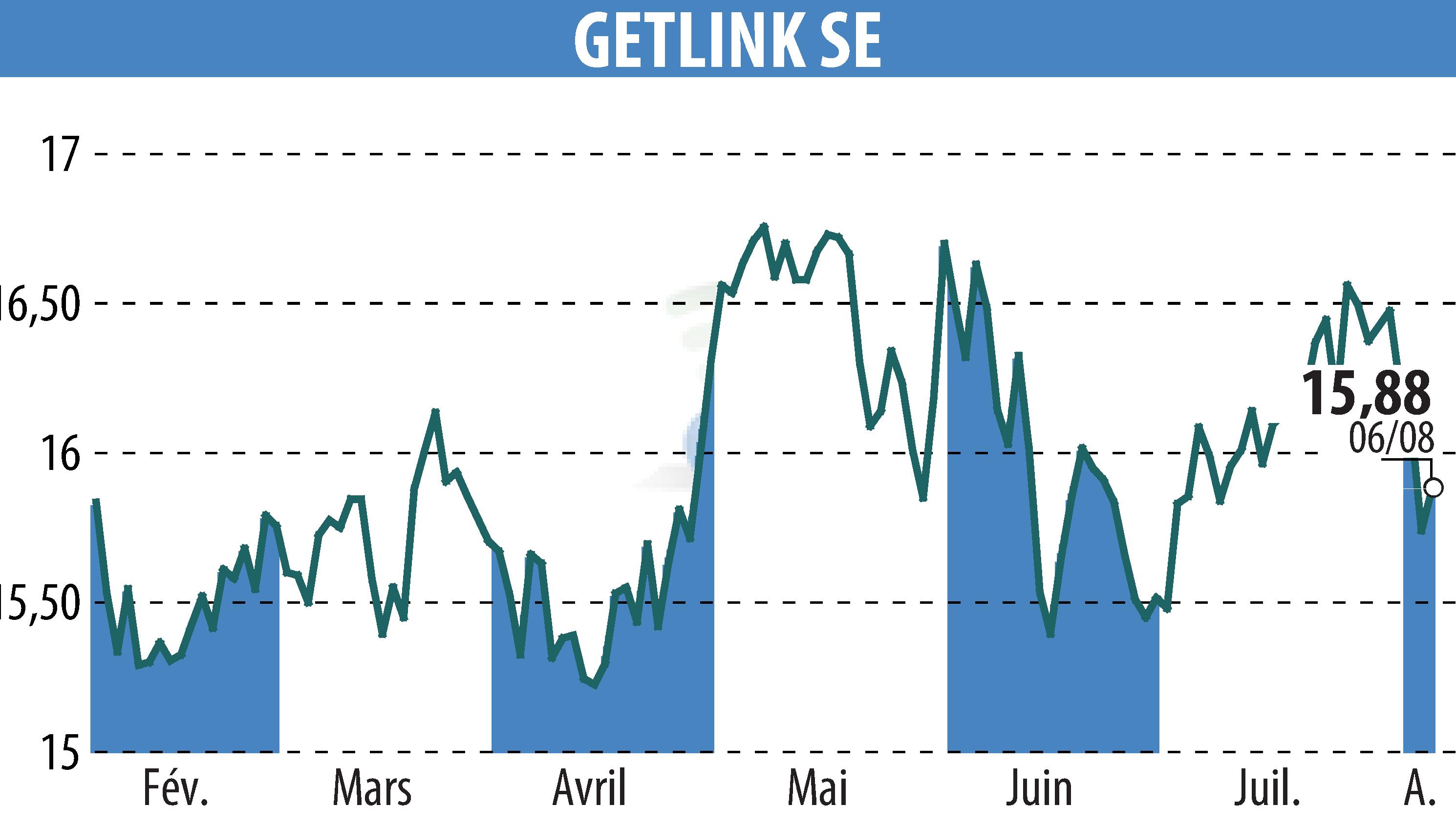 Graphique de l'évolution du cours de l'action GETLINK (EPA:GET).