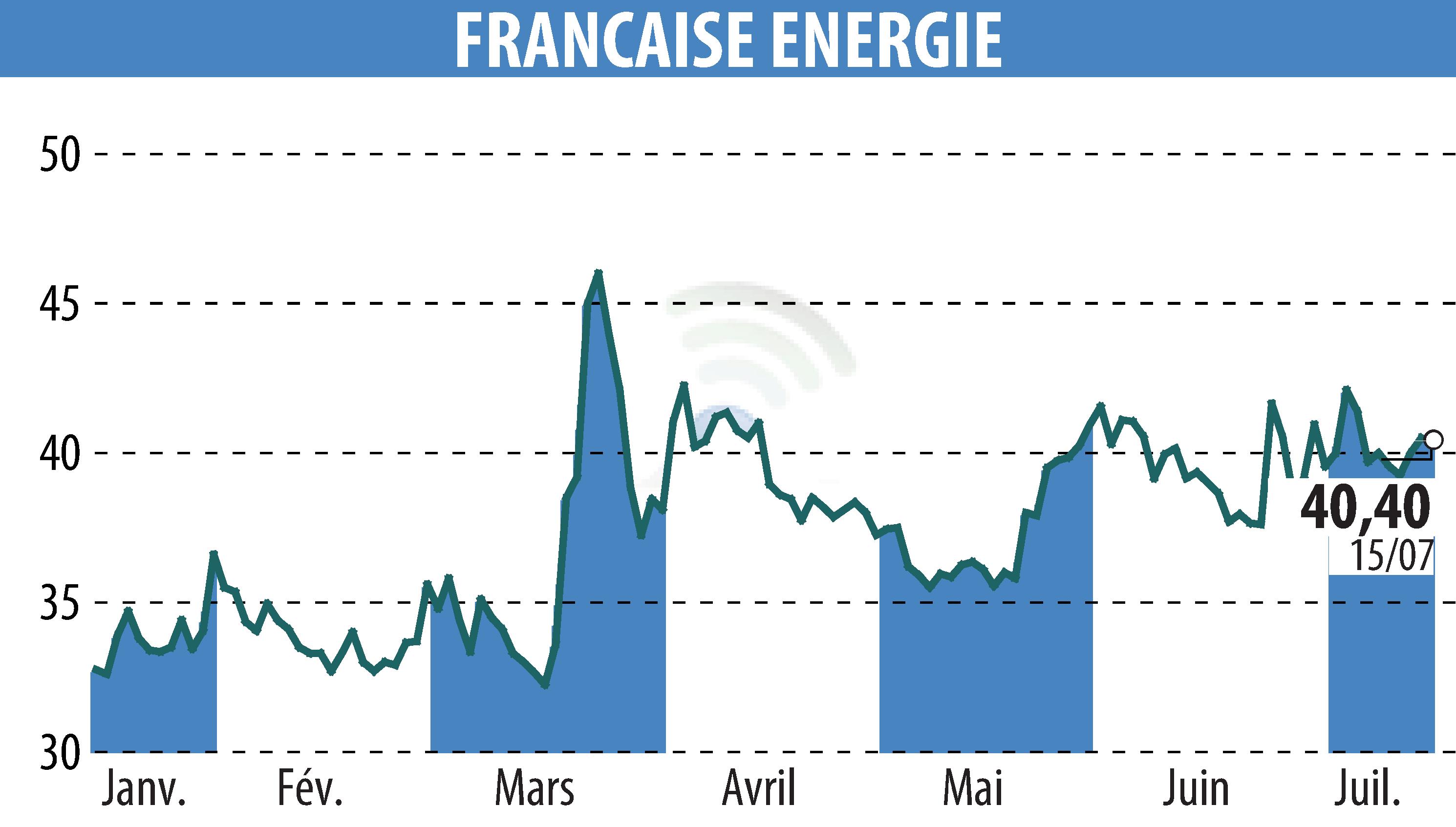 Stock price chart of FRANCAISE ENERGIE (EPA:FDE) showing fluctuations.