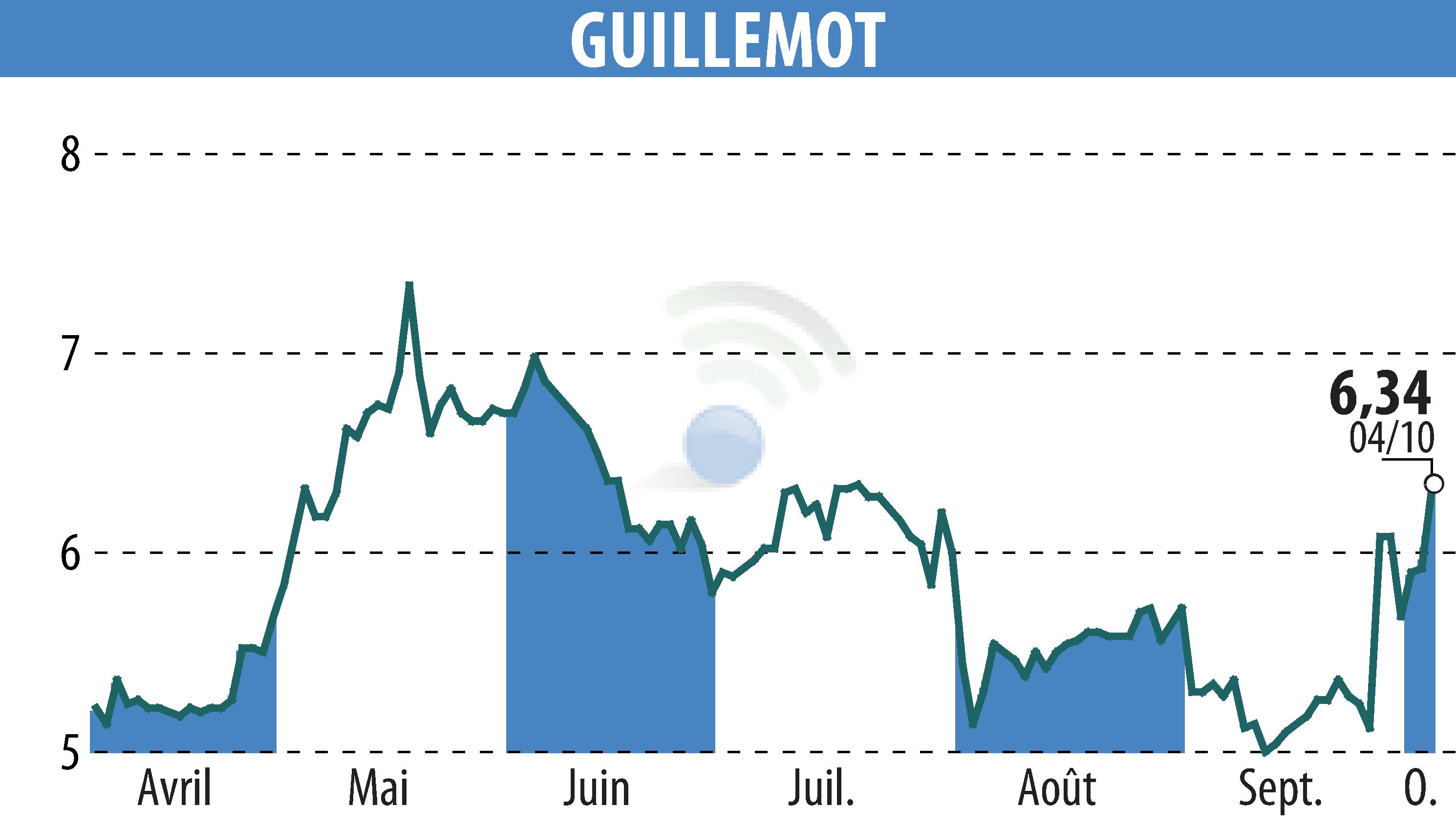 Stock price chart of GUILLEMOT (EPA:GUI) showing fluctuations.