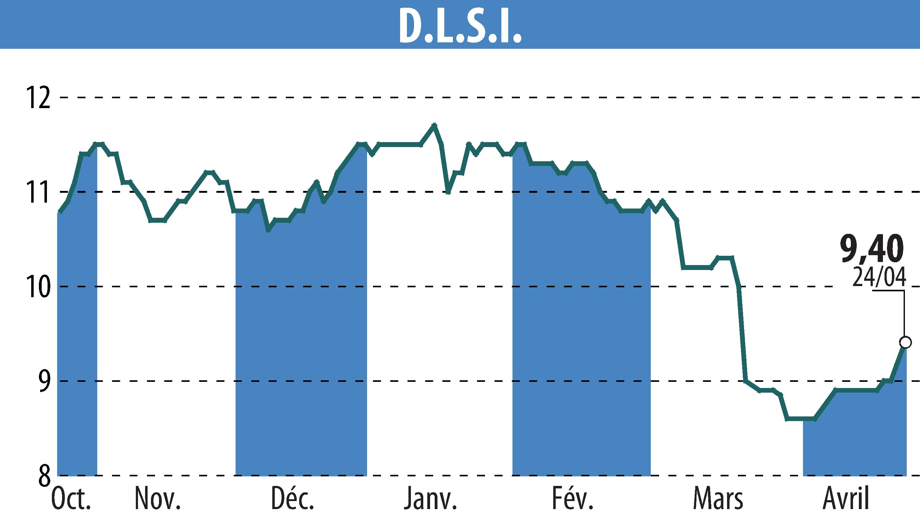 Stock price chart of DLSI (EPA:ALDLS) showing fluctuations.