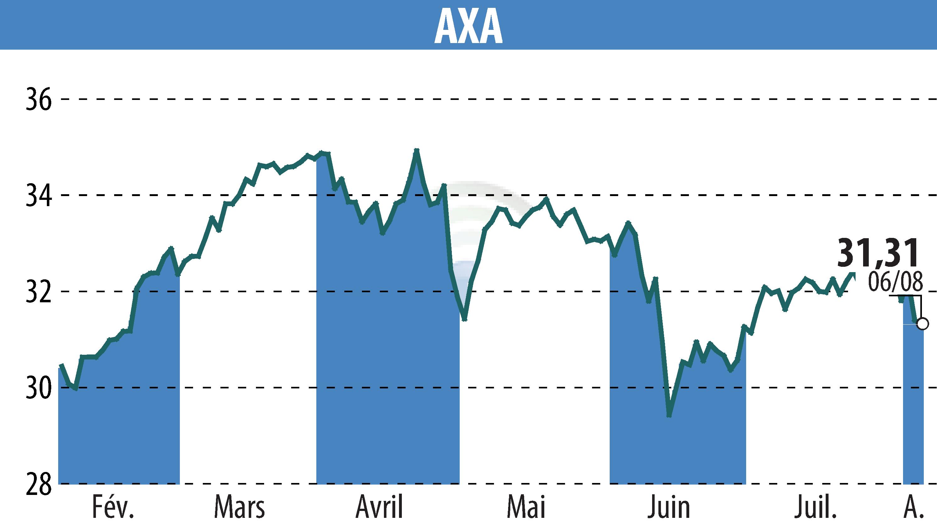 Graphique de l'évolution du cours de l'action AXA (EPA:CS).