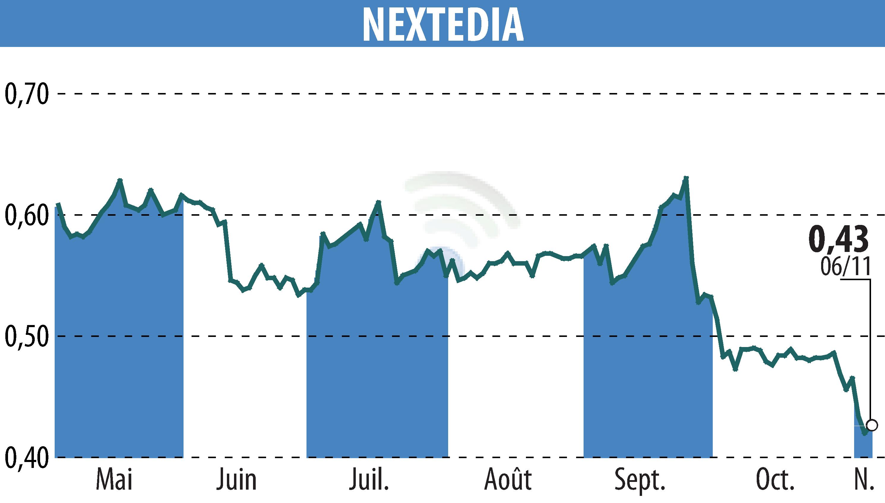 Stock price chart of NEXTEDIA (EPA:ALNXT) showing fluctuations.