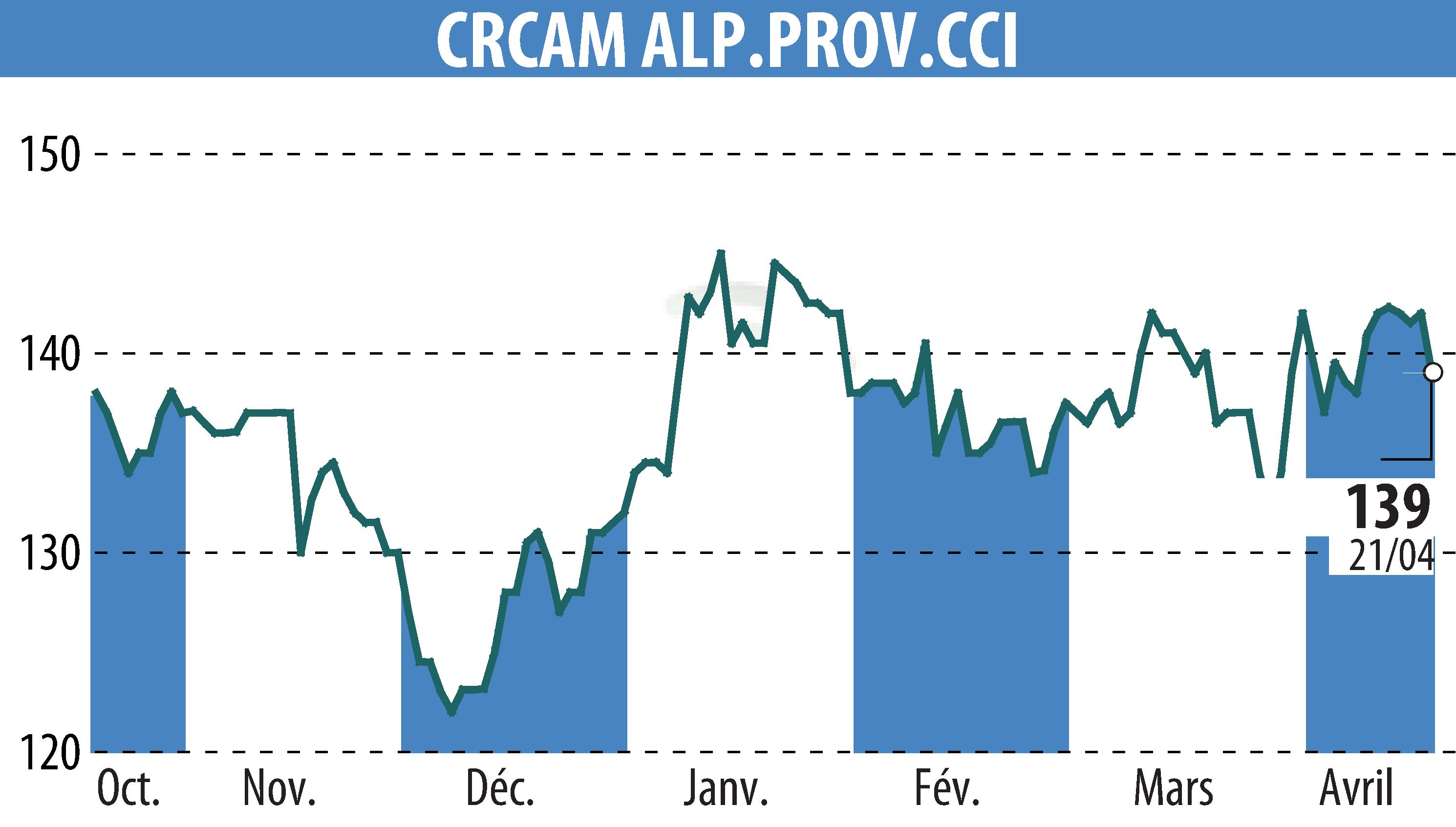 Stock price chart of CREDIT AGRICOLE ALPES PROVENCE (EPA:CRAP) showing fluctuations.