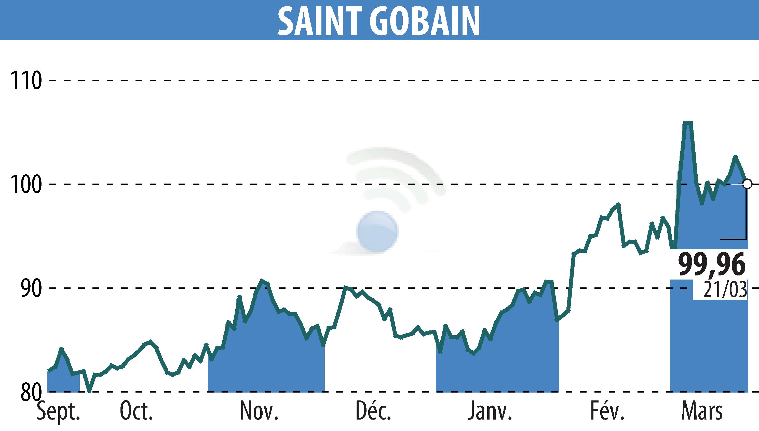 Stock price chart of SAINT-GOBAIN (EPA:SGO) showing fluctuations.