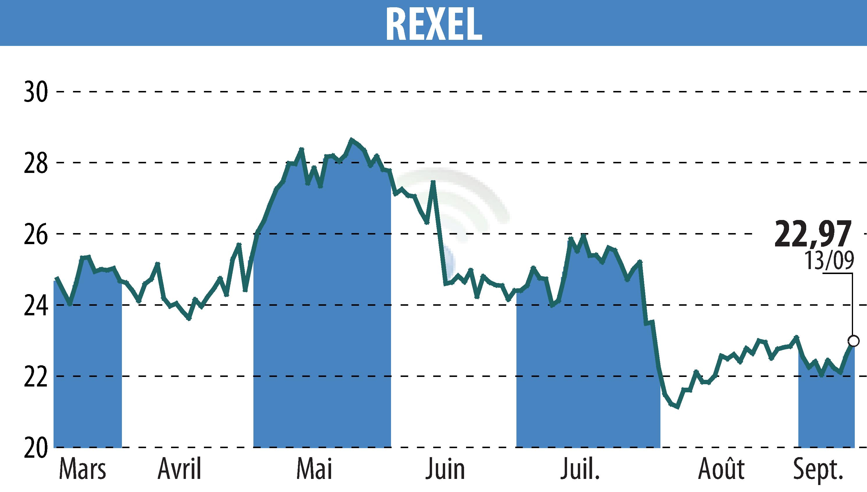 Graphique de l'évolution du cours de l'action REXEL (EPA:RXL).