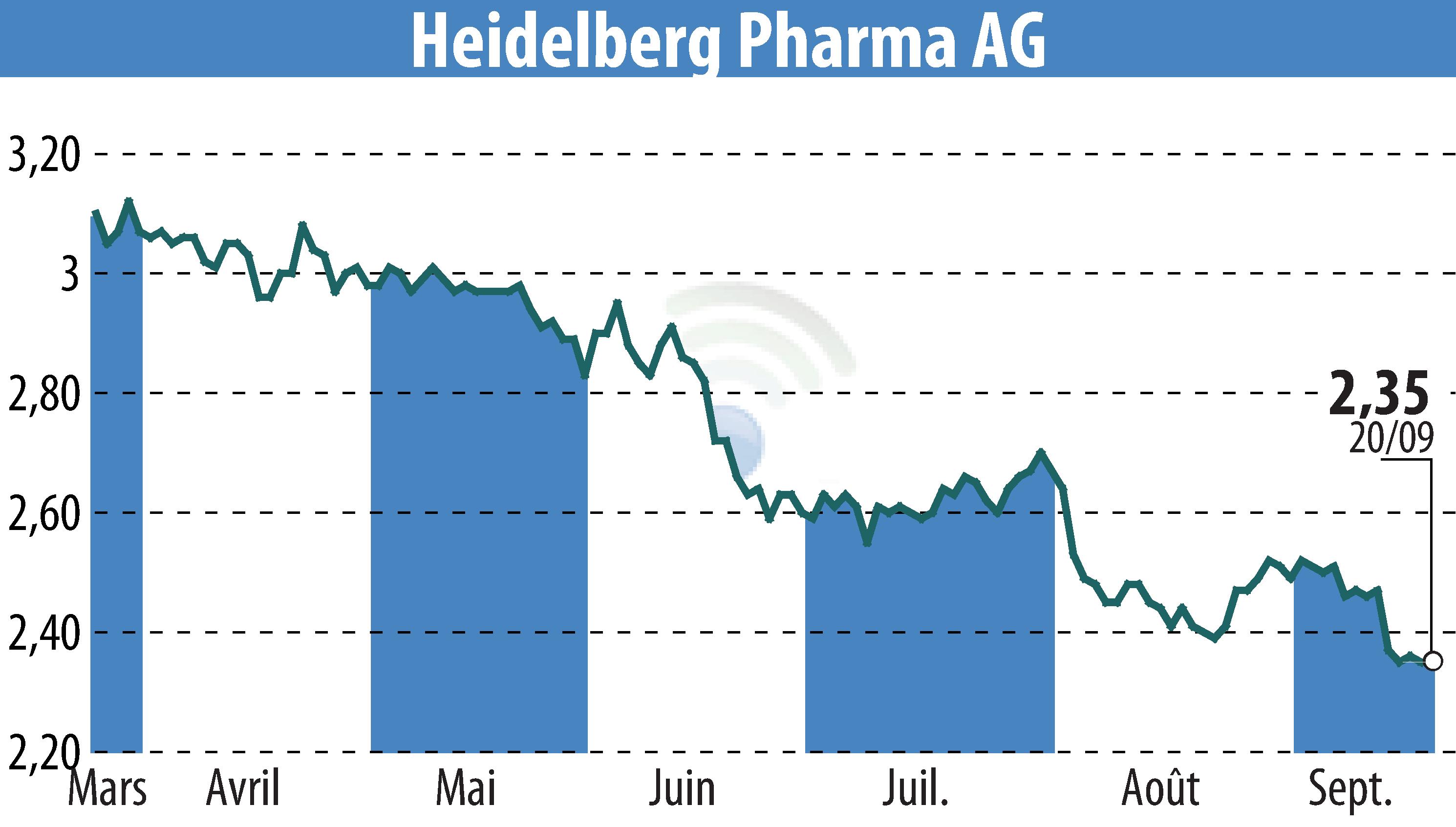 Graphique de l'évolution du cours de l'action Heidelberg Pharma AG (EBR:HPHA).