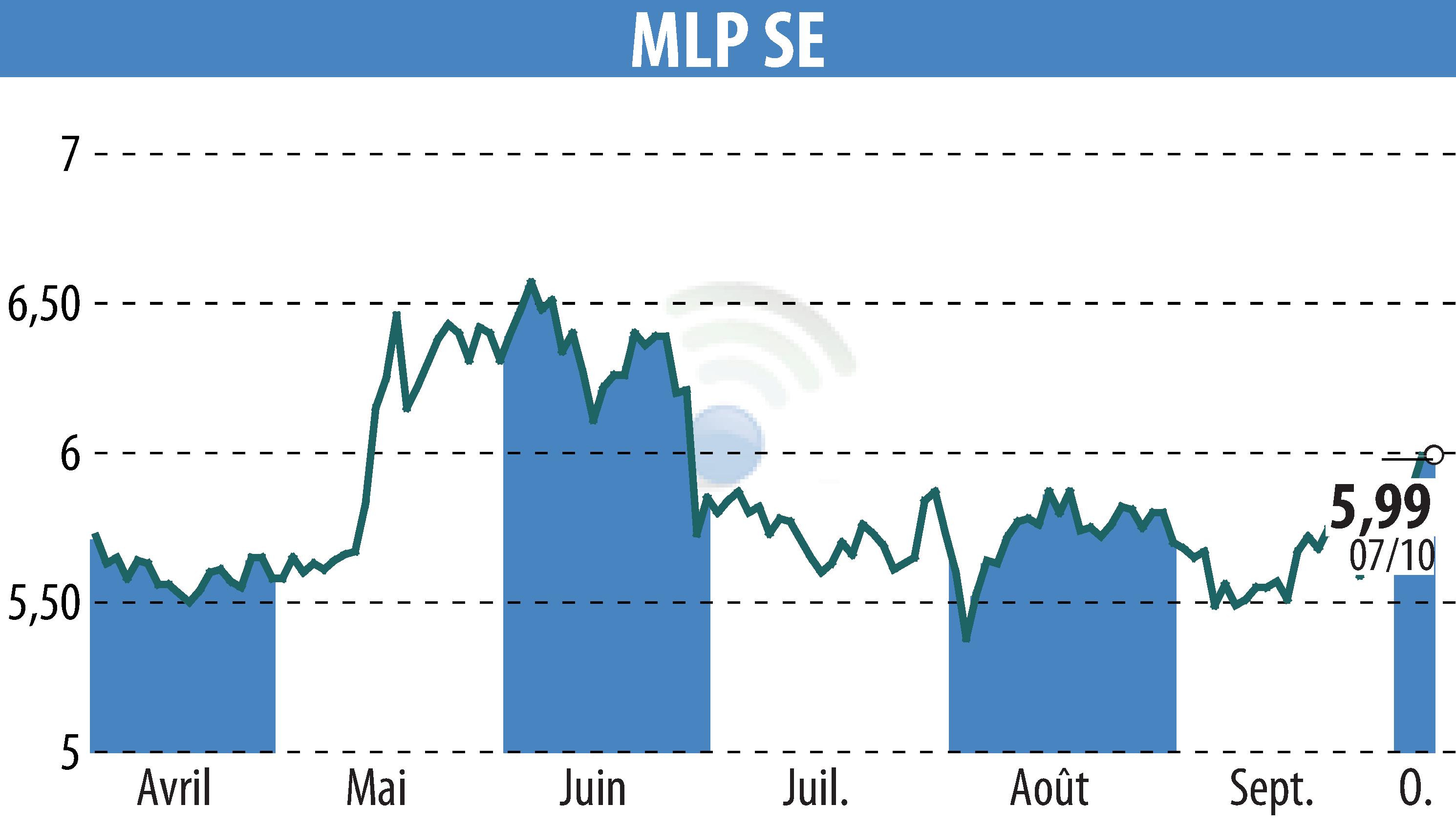 Graphique de l'évolution du cours de l'action MLP AG (EBR:MLP).