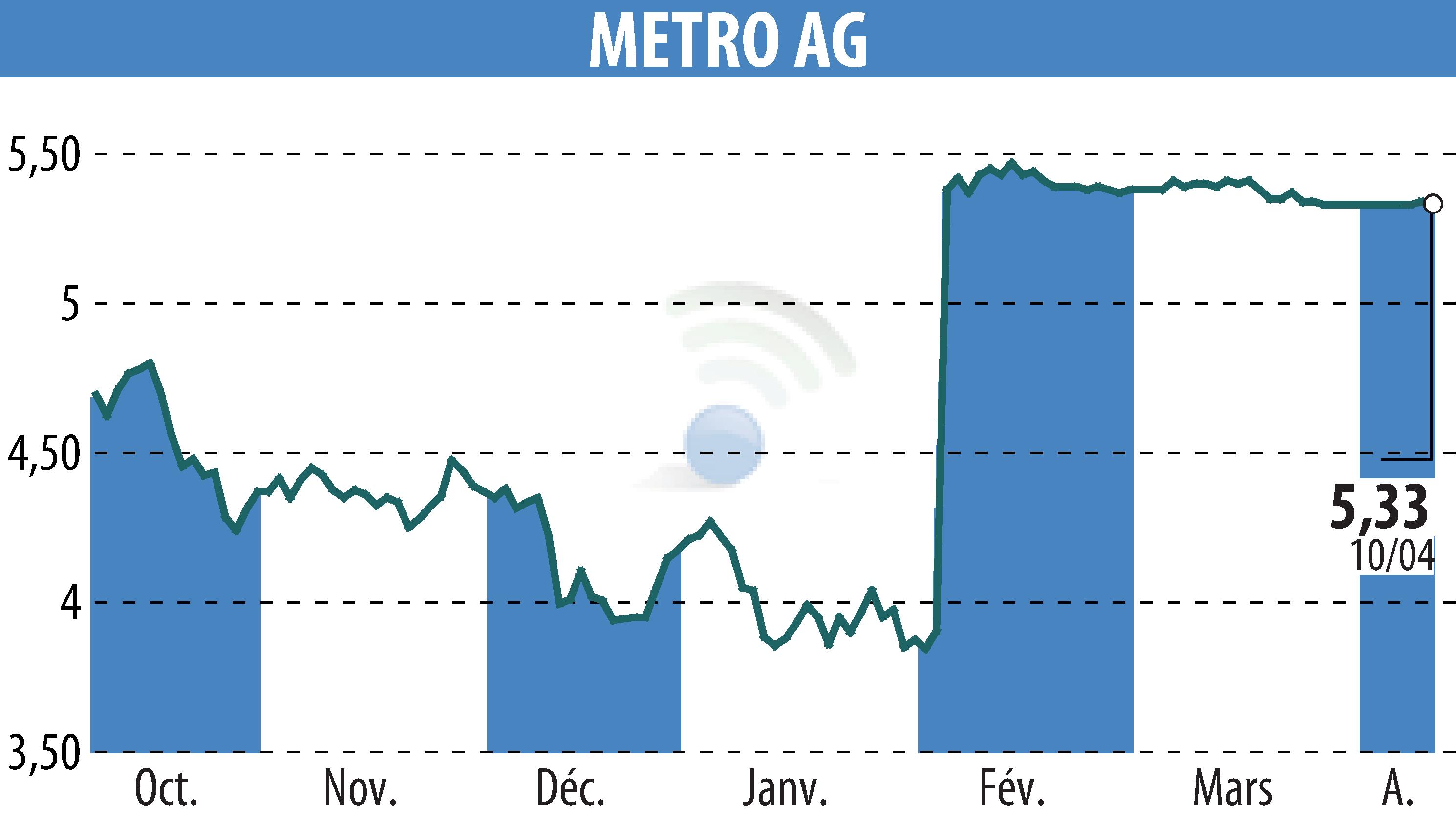 Graphique de l'évolution du cours de l'action METRO AG (EBR:B4B).