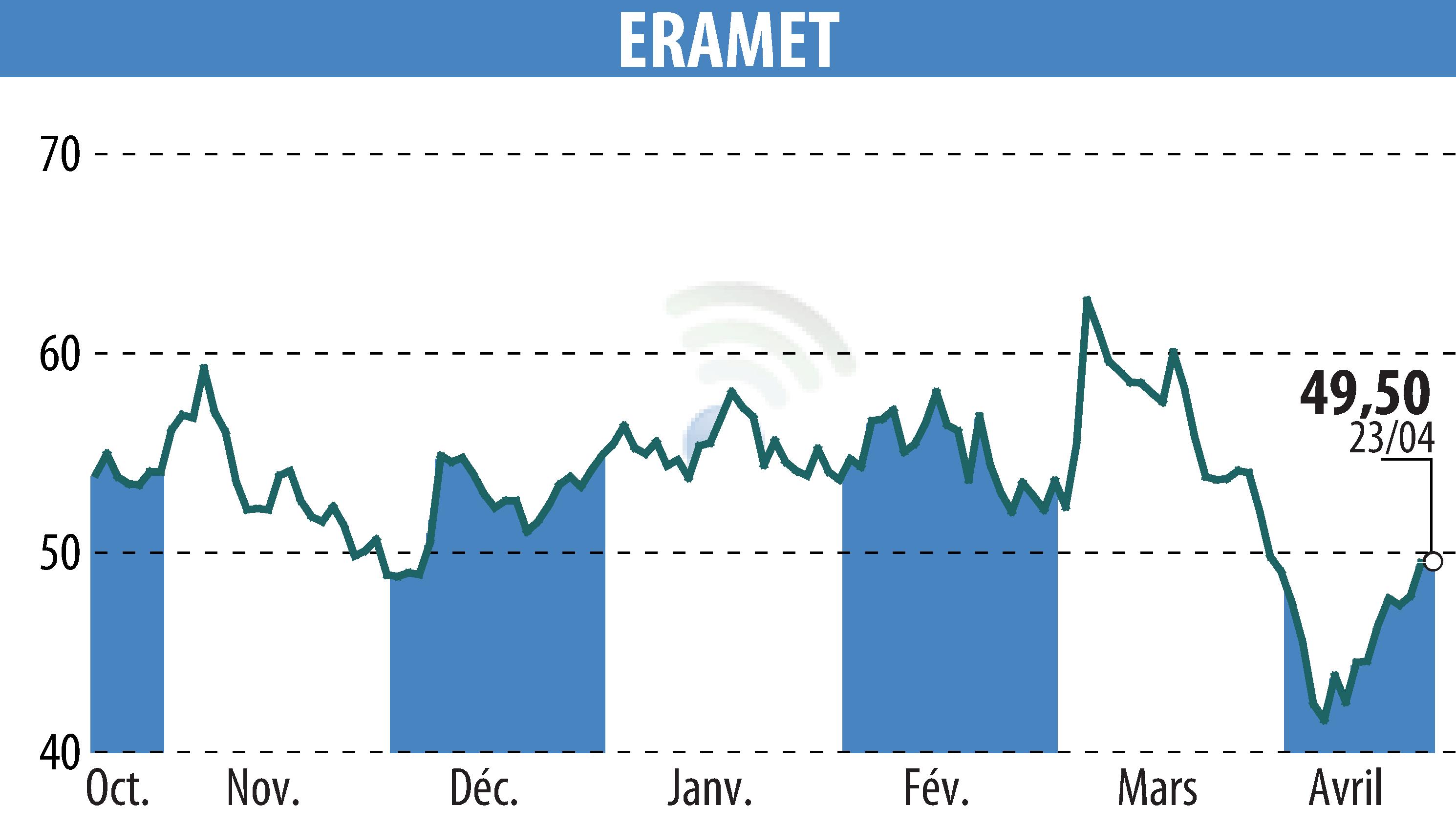Graphique de l'évolution du cours de l'action ERAMET (EPA:ERA).
