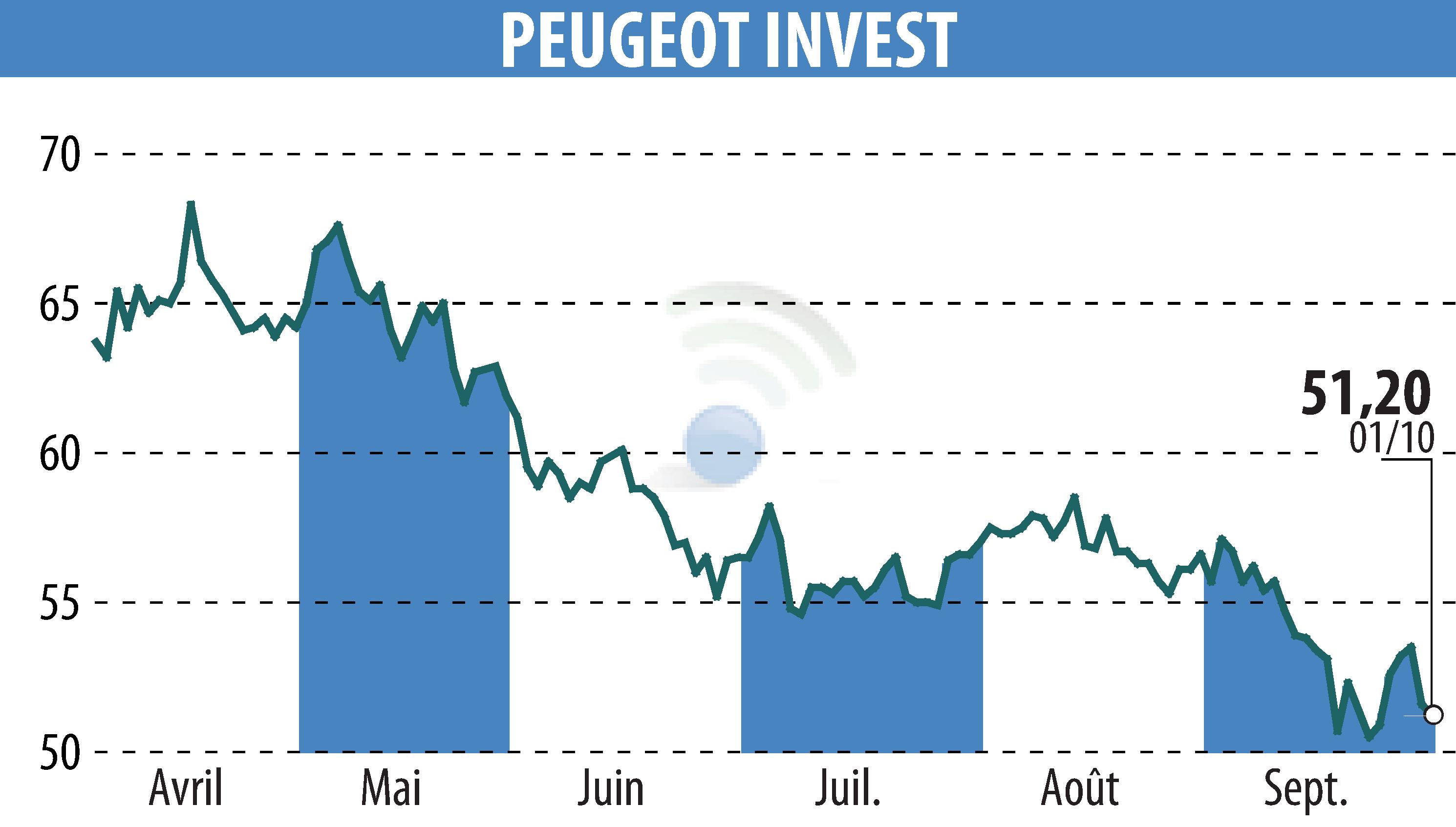 Graphique de l'évolution du cours de l'action Peugeot Invest (EPA:PEUG).