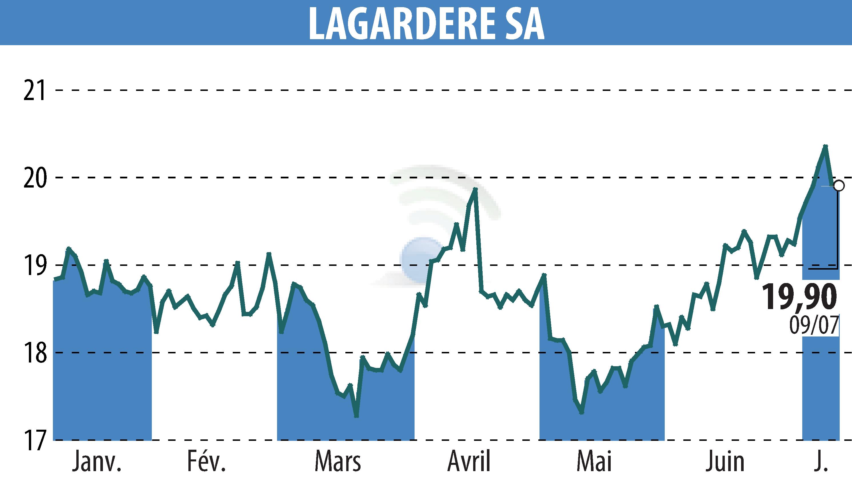 Stock price chart of LAGARDERE (EPA:MMB) showing fluctuations.