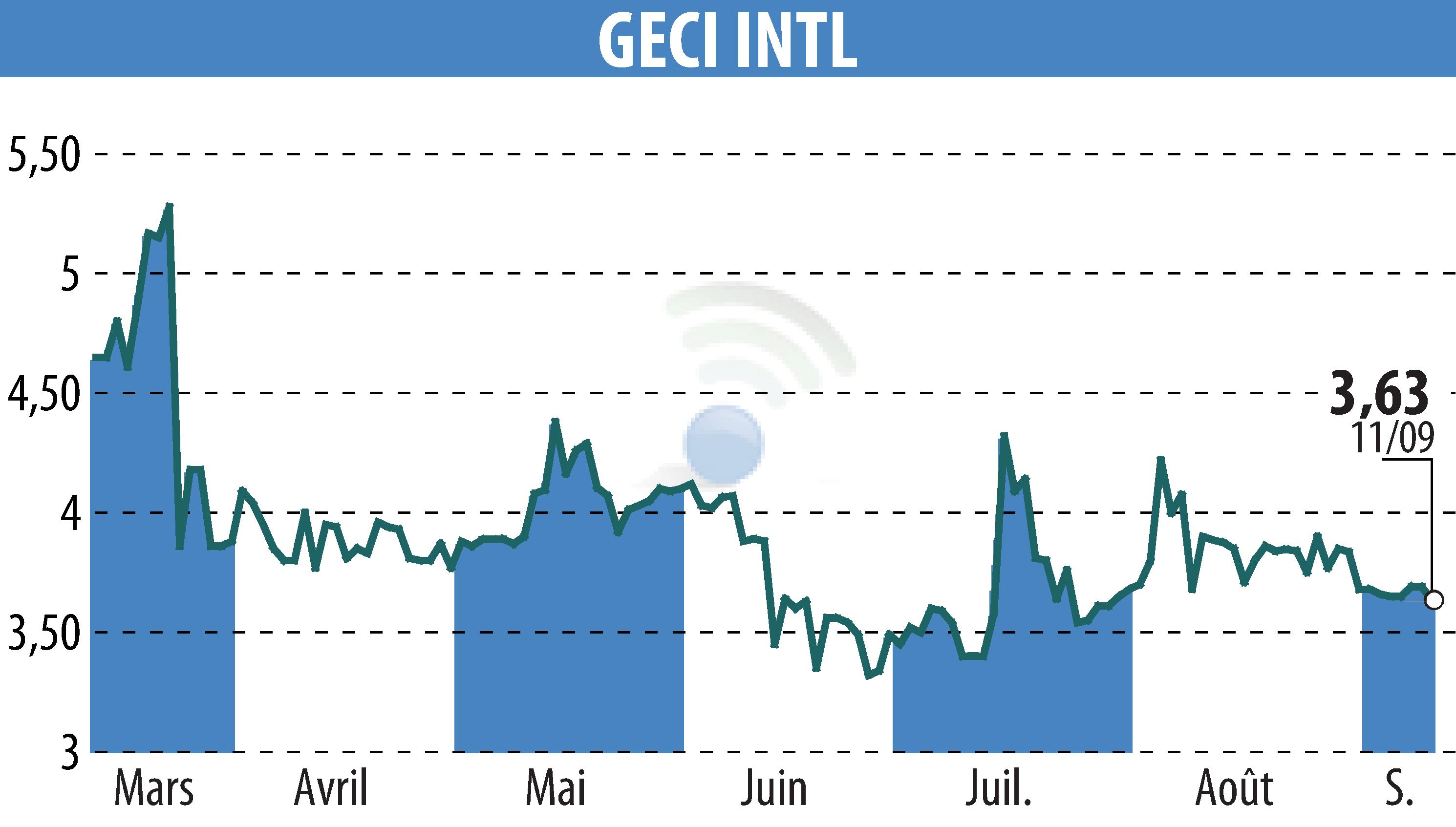 Graphique de l'évolution du cours de l'action GECI INTERNATIONAL (EPA:ALGEC).