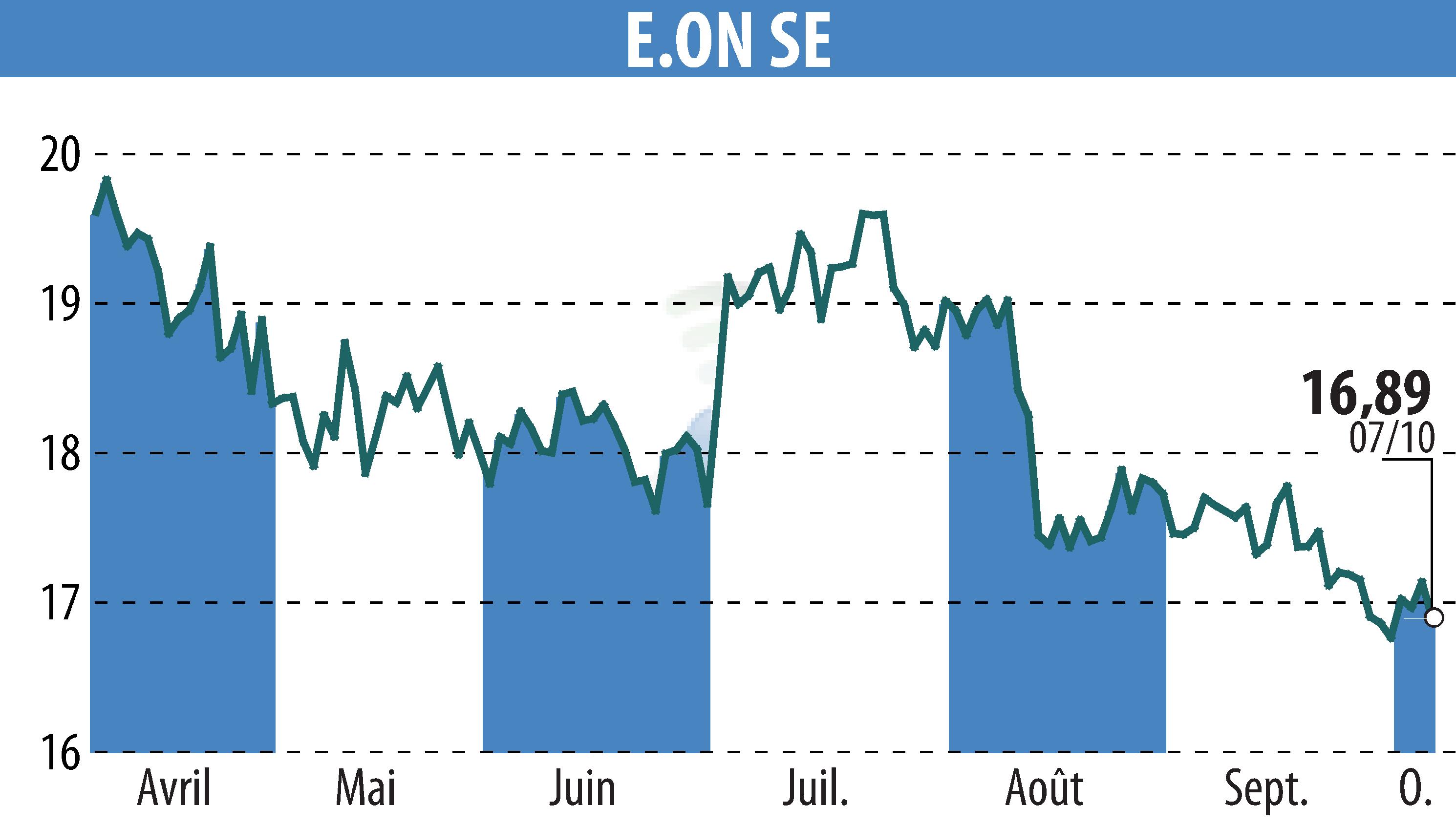 Graphique de l'évolution du cours de l'action E.ON SE (EBR:EOAN).