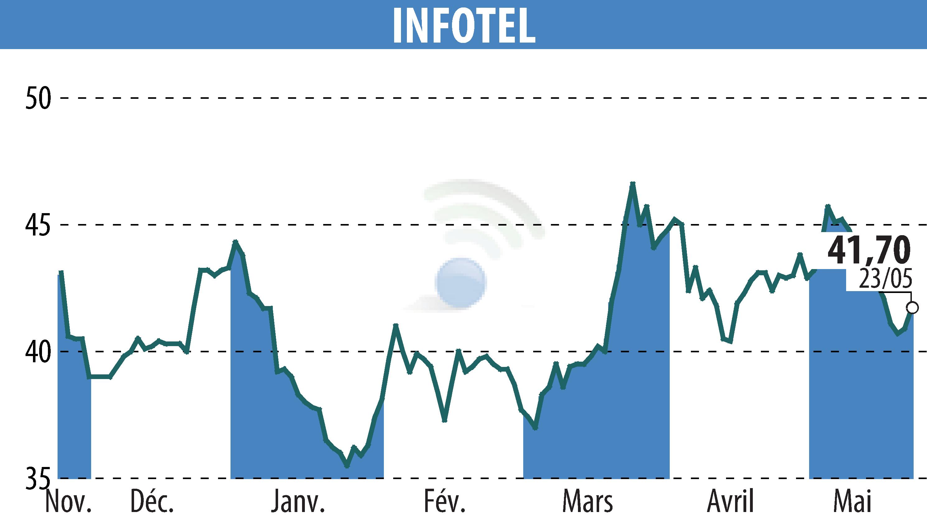 Stock price chart of INFOTEL (EPA:INF) showing fluctuations.