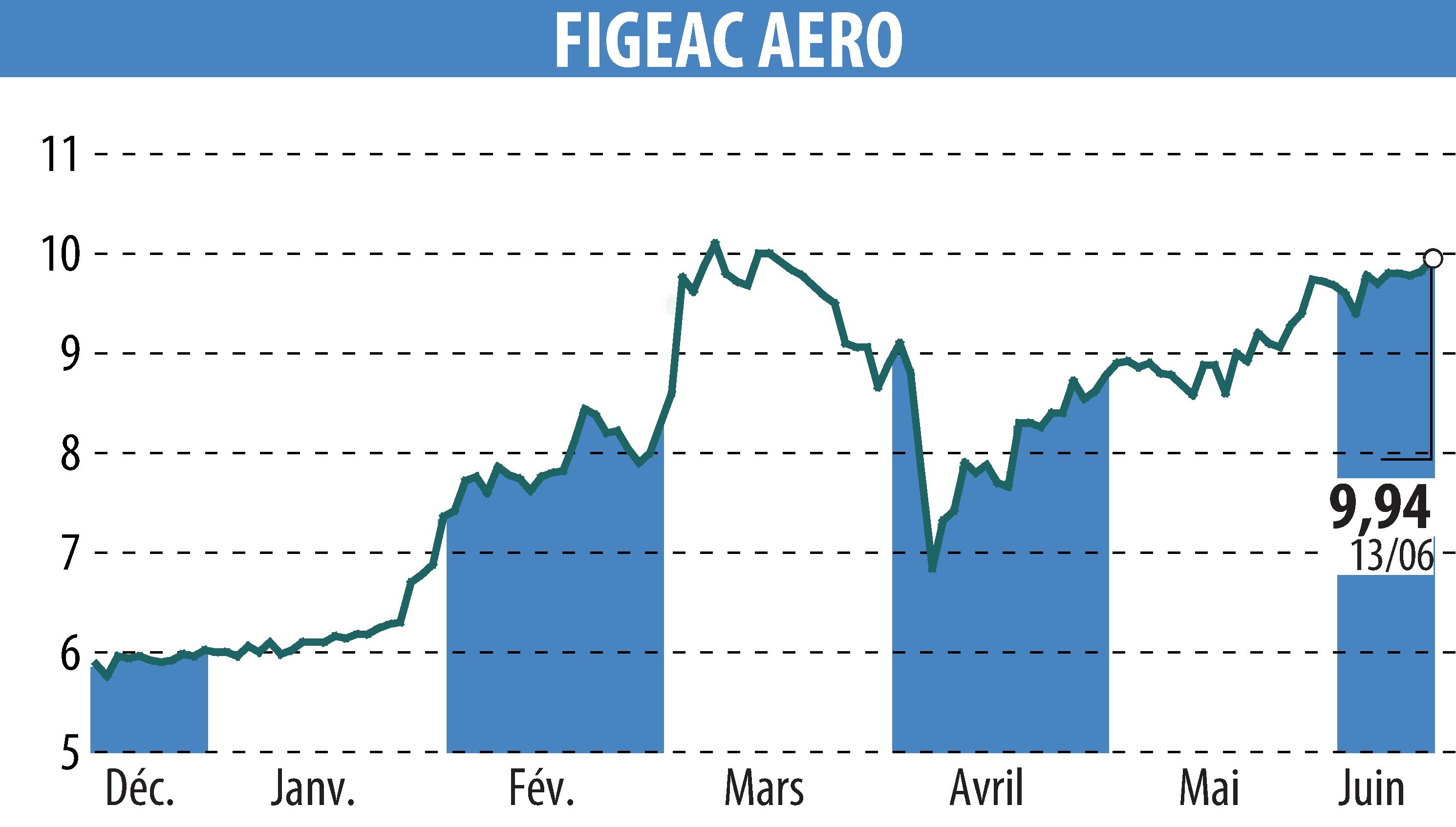 Stock price chart of FIGEAC AERO (EPA:FGA) showing fluctuations.