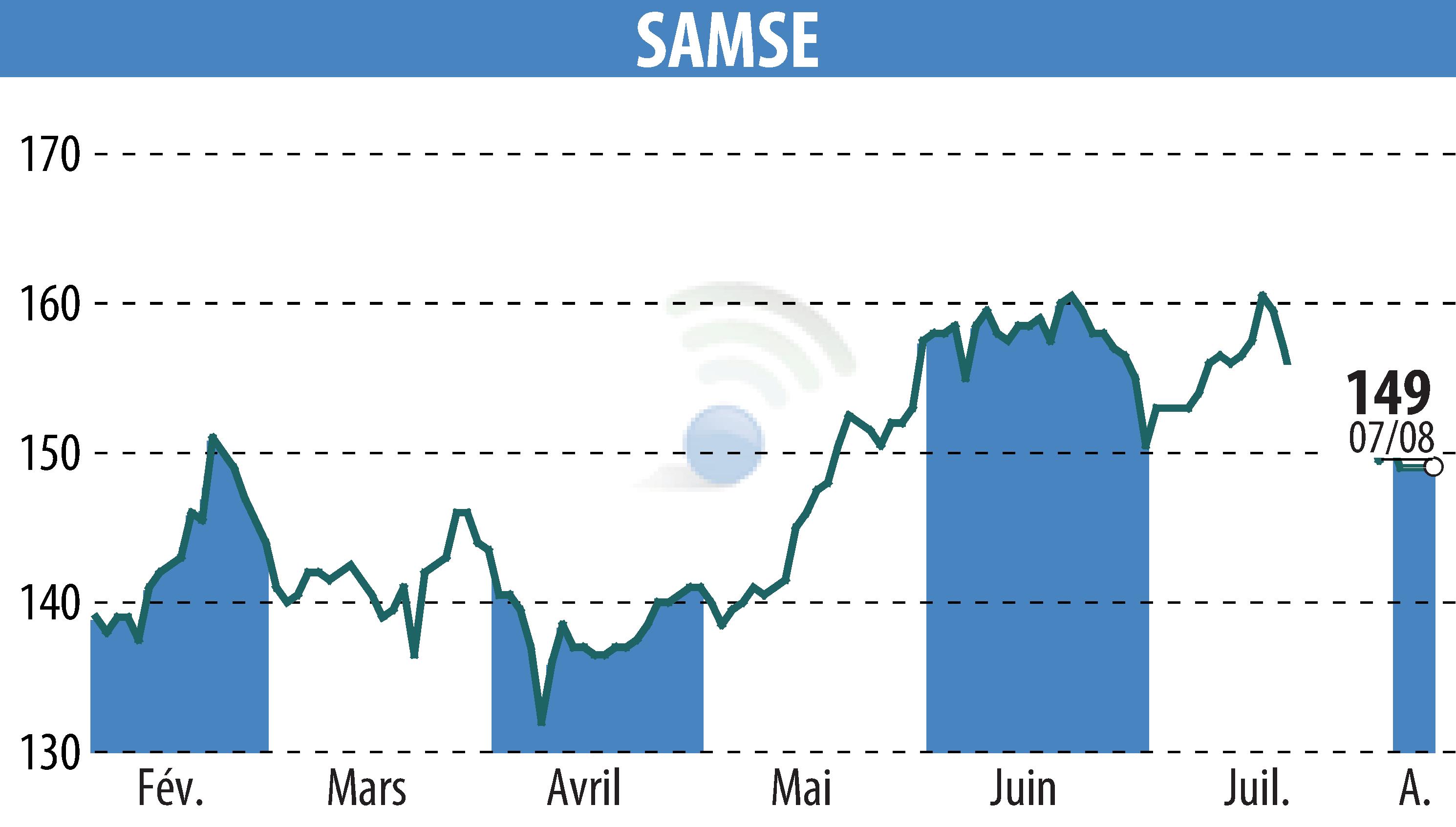 Stock price chart of SAMSE (EPA:SAMS) showing fluctuations.