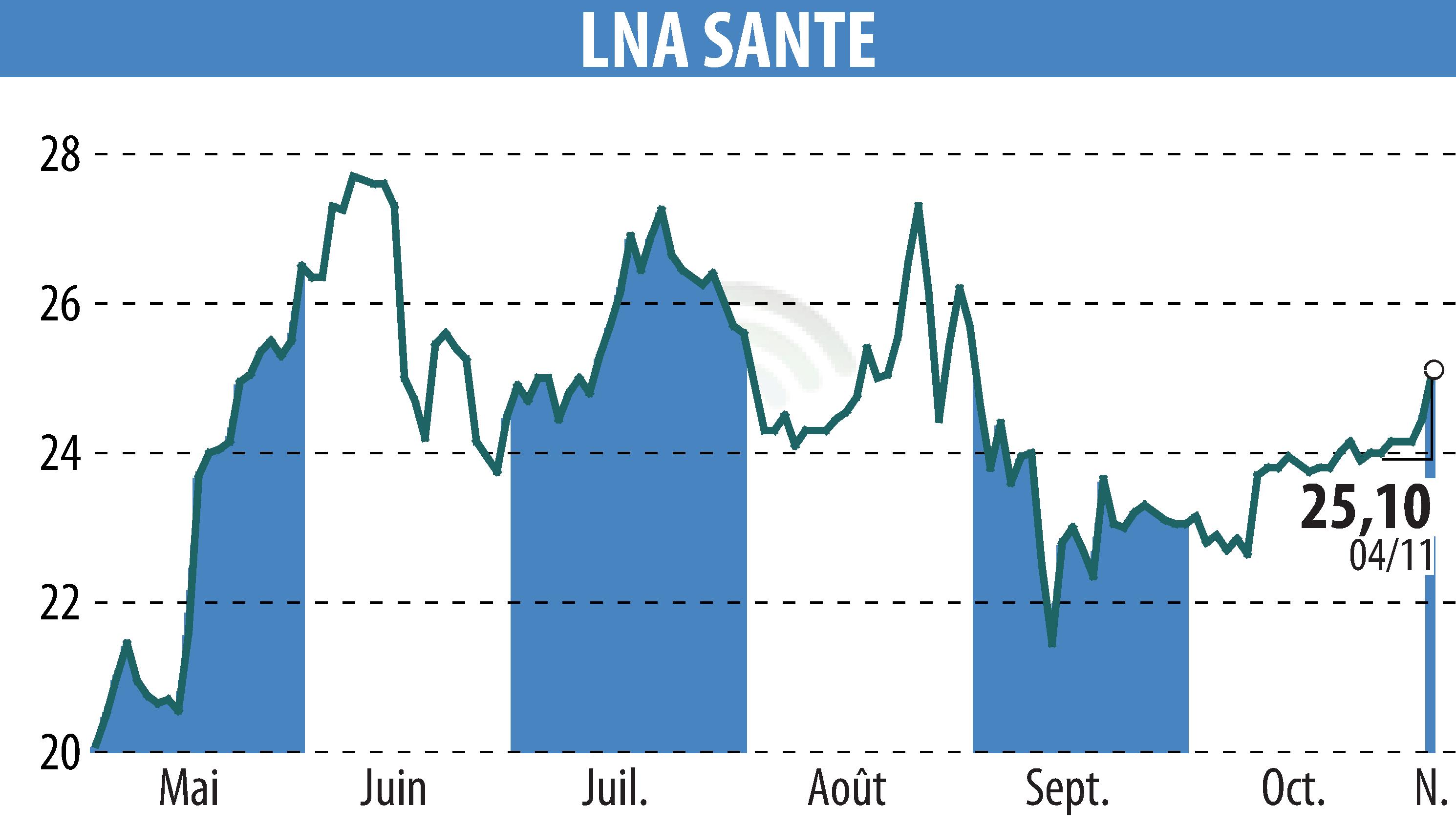 Stock price chart of LNA SANTE (EPA:LNA) showing fluctuations.