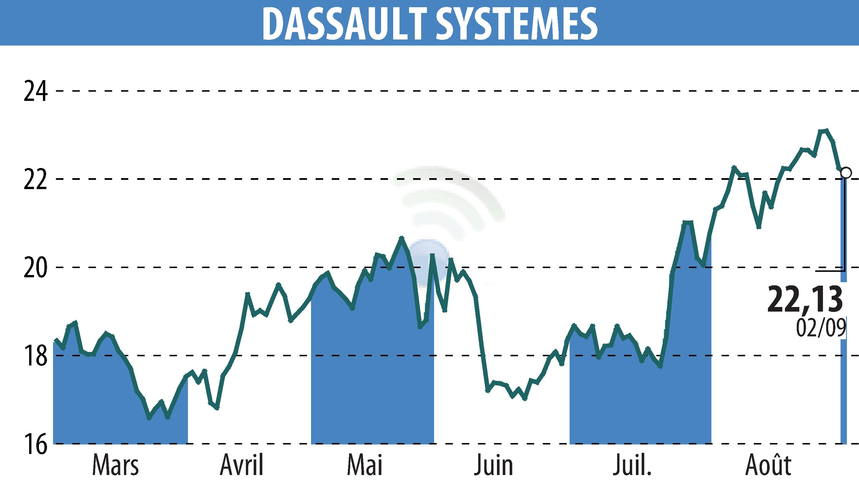 Stock price chart of DASSAULT SYSTEMES (EPA:DSY) showing fluctuations.