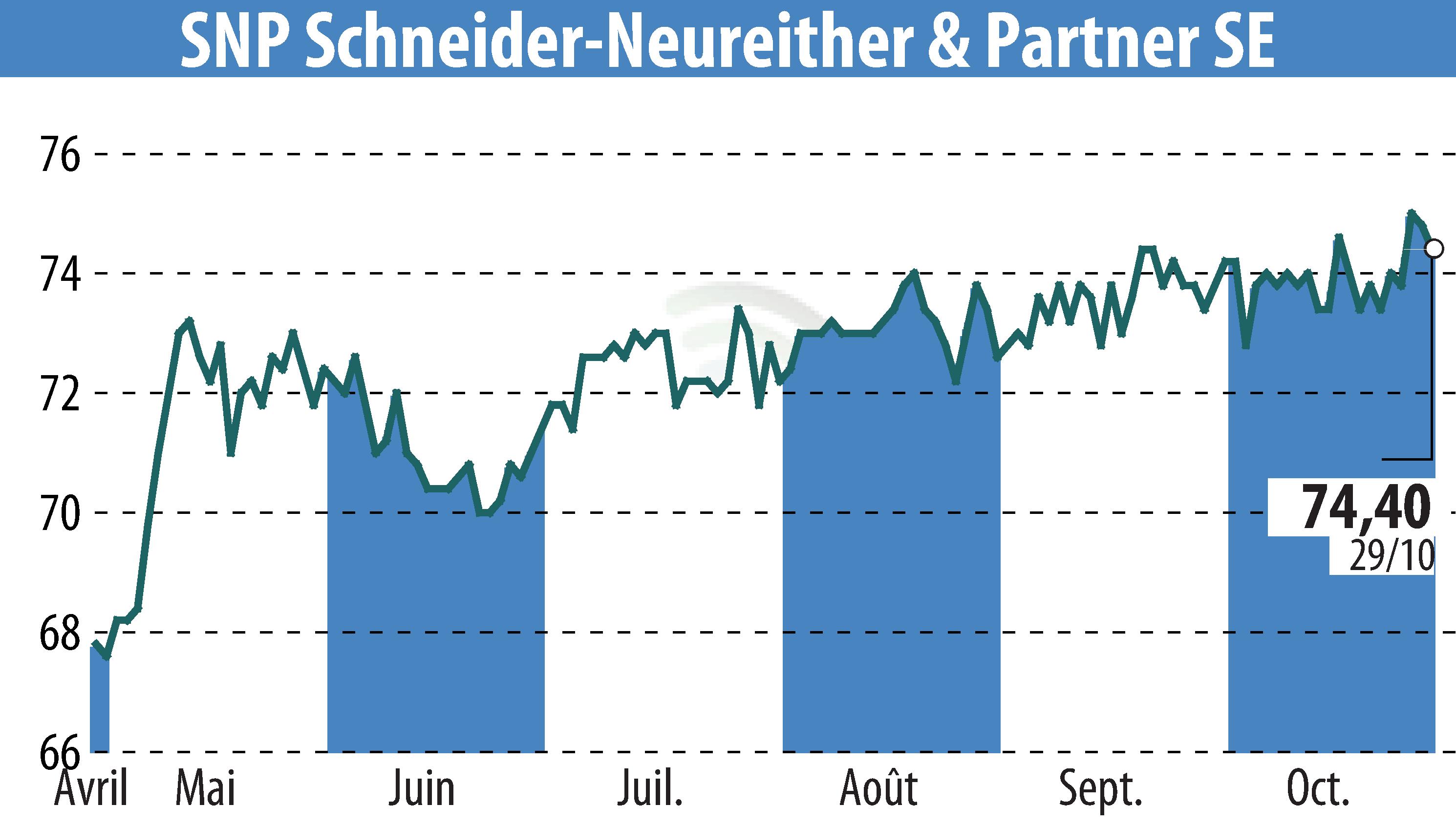 Stock price chart of SNP Schneider-Neureither & Partner AG (EBR:SHF) showing fluctuations.