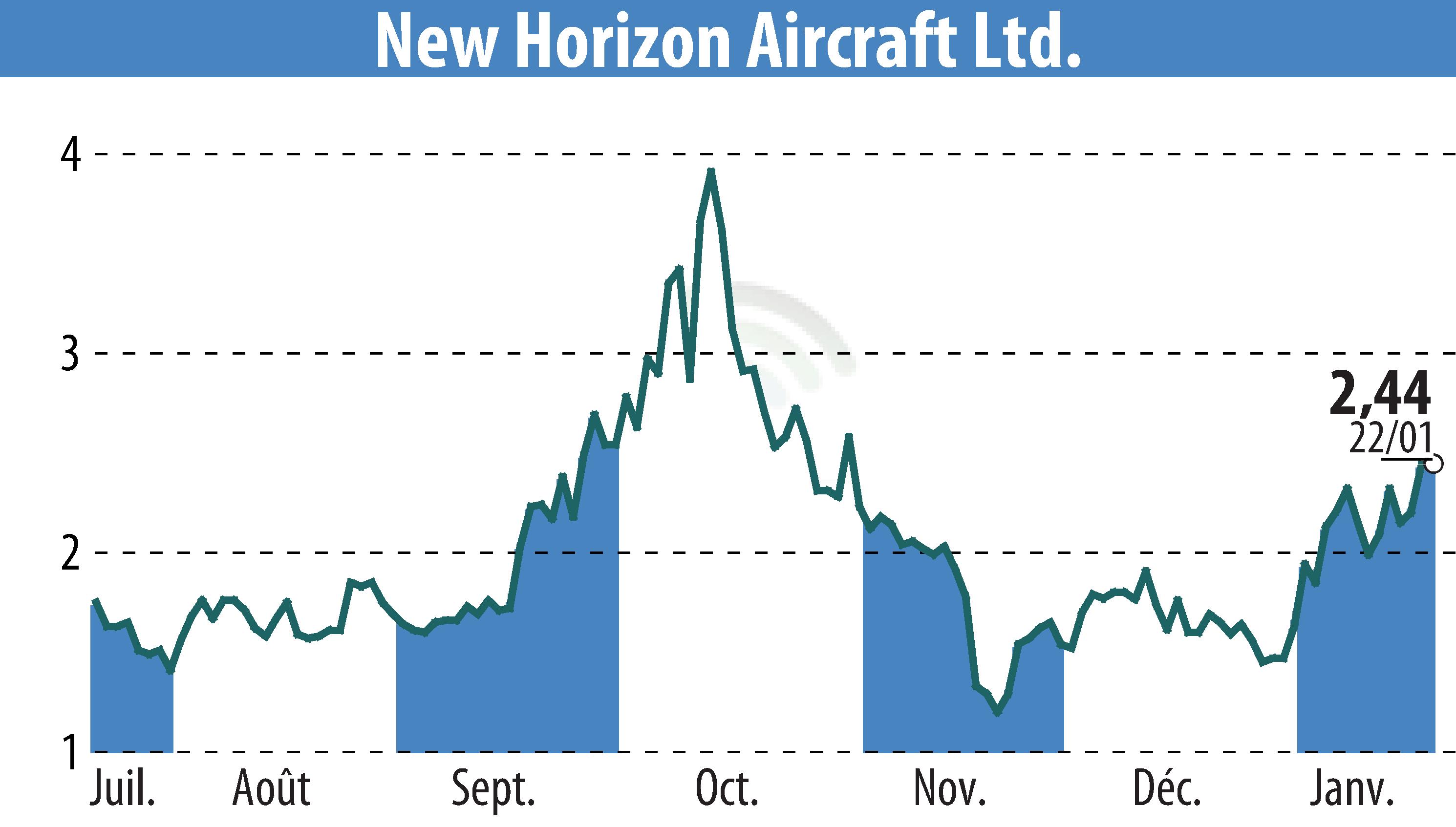Graphique de l'évolution du cours de l'action Horizon Aircraft (EBR:HOVR).