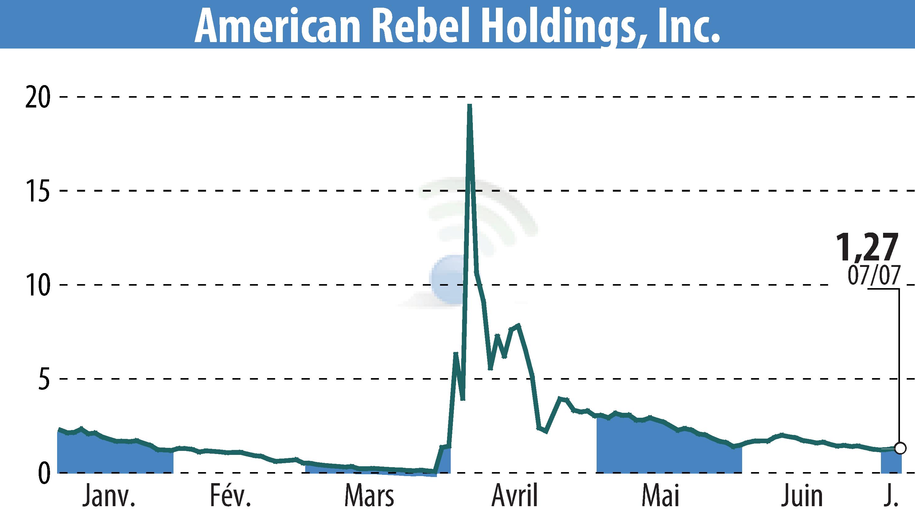 Stock price chart of American Rebel Holdings, Inc. (EBR:AREB) showing fluctuations.