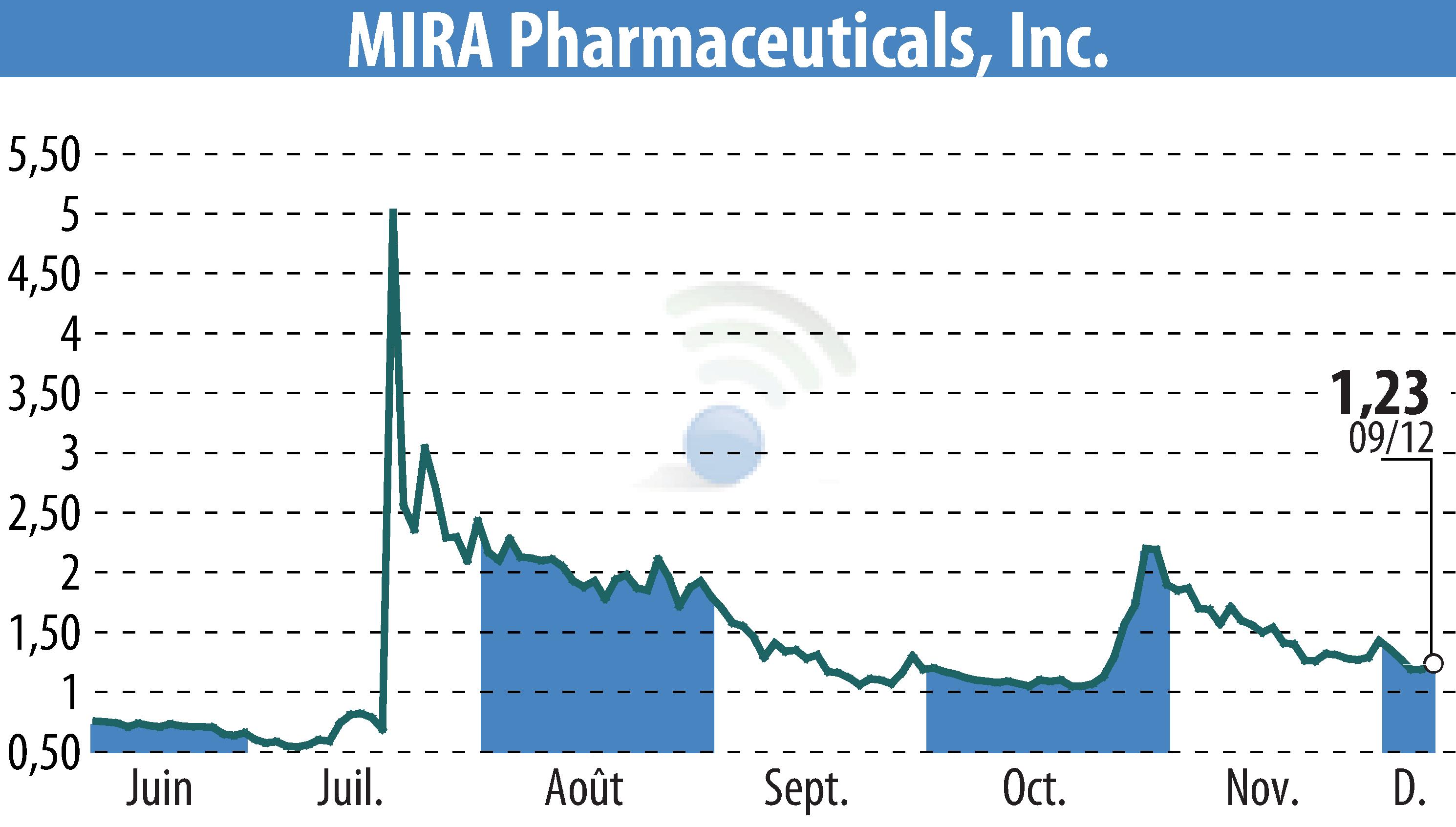 Stock price chart of MIRA Pharmaceuticals (EBR:MIRA) showing fluctuations.